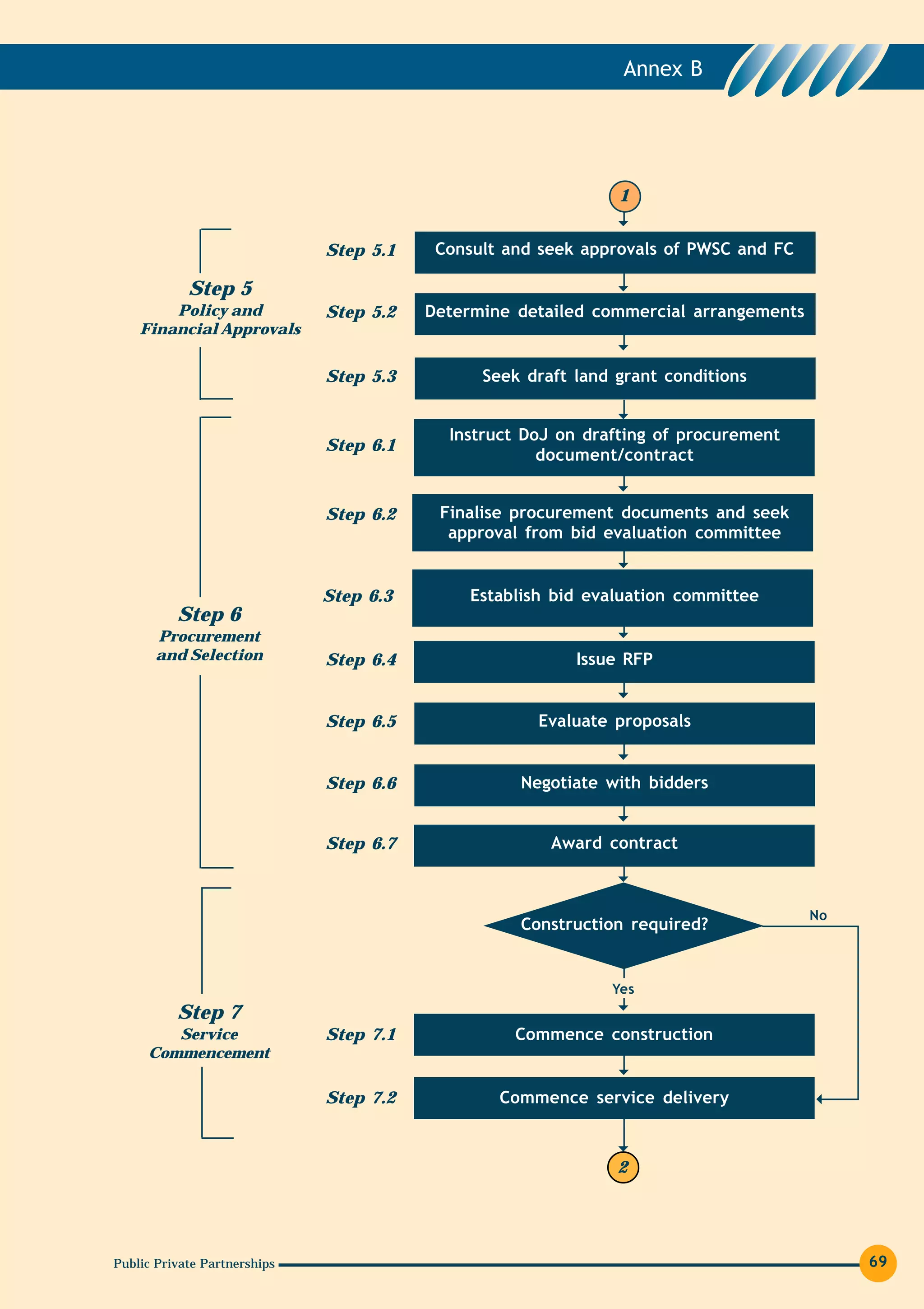Annex B




                                                               1


                              Step 5.1    Consult and seek approvals of PWSC and FC

            Step 5
        Policy and            Step 5.2   Determine detailed commercial arrangements
    Financial Approvals


                              Step 5.3         Seek draft land grant conditions


                                           Instruct DoJ on drafting of procurement
                              Step 6.1
                                                      document/contract


                              Step 6.2    Finalise procurement documents and seek
                                           approval from bid evaluation committee


                              Step 6.3        Establish bid evaluation committee
          Step 6
       Procurement
       and Selection          Step 6.4                    Issue RFP


                              Step 6.5                Evaluate proposals


                              Step 6.6             Negotiate with bidders


                              Step 6.7                 Award contract



                                                                                      No
                                                   Construction required?


                                                              Yes
          Step 7
        Service               Step 7.1             Commence construction
     Commencement

                              Step 7.2           Commence service delivery



                                                               2




Public Private Partnerships                                                                69
 