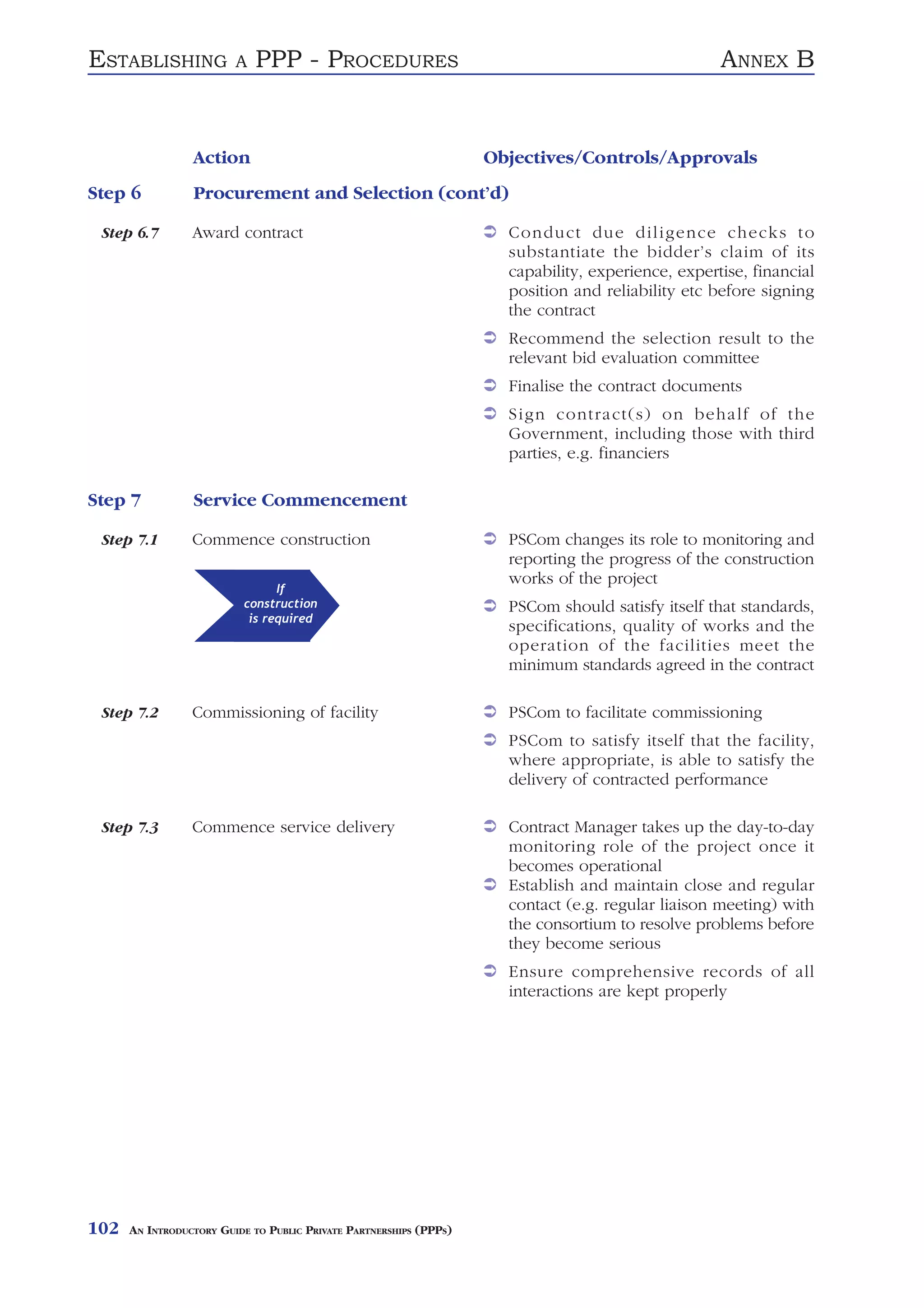 ESTABLISHING             A   PPP - PROCEDURES                                                       ANNEX B


                 Action                                             Objectives/Controls/Approvals
Step 6           Procurement and Selection (cont’d)

 Step 6.7        Award contract                                       Conduct due diligence checks to
                                                                      substantiate the bidder’s claim of its
                                                                      capability, experience, expertise, financial
                                                                      position and reliability etc before signing
                                                                      the contract
                                                                      Recommend the selection result to the
                                                                      relevant bid evaluation committee
                                                                      Finalise the contract documents
                                                                      Sign contract(s) on behalf of the
                                                                      Government, including those with third
                                                                      parties, e.g. financiers

Step 7           Service Commencement

 Step 7.1        Commence construction                                PSCom changes its role to monitoring and
                                                                      reporting the progress of the construction
                                                                      works of the project
                                If
                          construction                                PSCom should satisfy itself that standards,
                           is required
                                                                      specifications, quality of works and the
                                                                      operation of the facilities meet the
                                                                      minimum standards agreed in the contract

 Step 7.2        Commissioning of facility                            PSCom to facilitate commissioning
                                                                      PSCom to satisfy itself that the facility,
                                                                      where appropriate, is able to satisfy the
                                                                      delivery of contracted performance

 Step 7.3        Commence service delivery                            Contract Manager takes up the day-to-day
                                                                      monitoring role of the project once it
                                                                      becomes operational
                                                                      Establish and maintain close and regular
                                                                      contact (e.g. regular liaison meeting) with
                                                                      the consortium to resolve problems before
                                                                      they become serious
                                                                      Ensure comprehensive records of all
                                                                      interactions are kept properly




102   AN INTRODUCTORY GUIDE TO PUBLIC PRIVATE PARTNERSHIPS (PPPS)
 