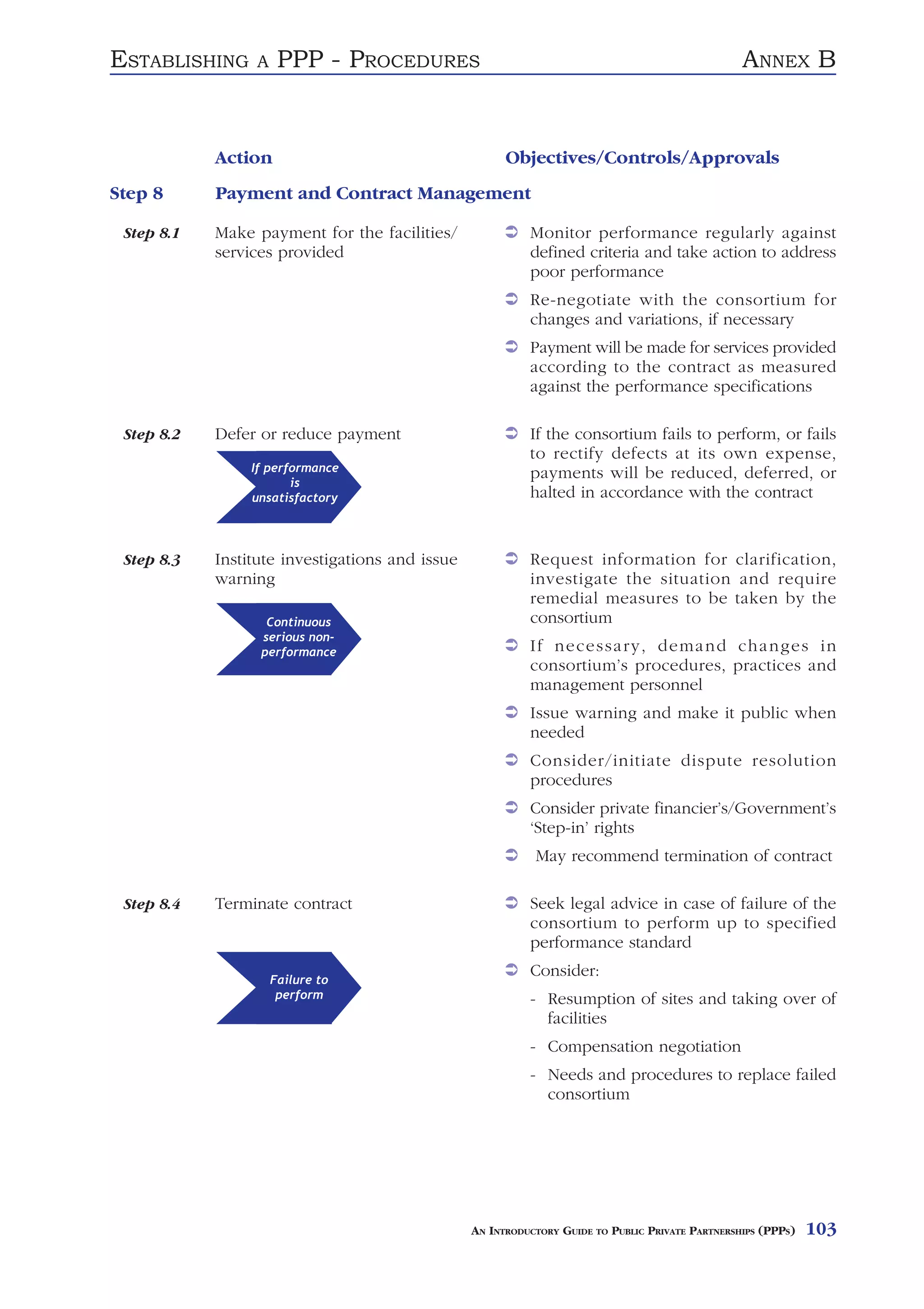 ESTABLISHING     A    PPP - PROCEDURES                                                            ANNEX B


            Action                                     Objectives/Controls/Approvals
Step 8      Payment and Contract Management

 Step 8.1   Make payment for the facilities/               Monitor performance regularly against
            services provided                              defined criteria and take action to address
                                                           poor performance
                                                           Re-negotiate with the consortium for
                                                           changes and variations, if necessary
                                                           Payment will be made for services provided
                                                           according to the contract as measured
                                                           against the performance specifications

 Step 8.2   Defer or reduce payment                        If the consortium fails to perform, or fails
                                                           to rectify defects at its own expense,
                 If performance                            payments will be reduced, deferred, or
                        is
                 unsatisfactory                            halted in accordance with the contract


 Step 8.3   Institute investigations and issue             Request information for clarification,
            warning                                        investigate the situation and require
                                                           remedial measures to be taken by the
                   Continuous                              consortium
                  serious non-
                  performance                              If necessary, demand changes in
                                                           consortium’s procedures, practices and
                                                           management personnel
                                                           Issue warning and make it public when
                                                           needed
                                                           Consider/initiate dispute resolution
                                                           procedures
                                                           Consider private financier’s/Government’s
                                                           ‘Step-in’ rights
                                                            May recommend termination of contract

 Step 8.4   Terminate contract                             Seek legal advice in case of failure of the
                                                           consortium to perform up to specified
                                                           performance standard

                     Failure to
                                                           Consider:
                      perform                              - Resumption of sites and taking over of
                                                             facilities
                                                           - Compensation negotiation
                                                           - Needs and procedures to replace failed
                                                             consortium




                                                 AN INTRODUCTORY GUIDE TO PUBLIC PRIVATE PARTNERSHIPS (PPPS)   103
 