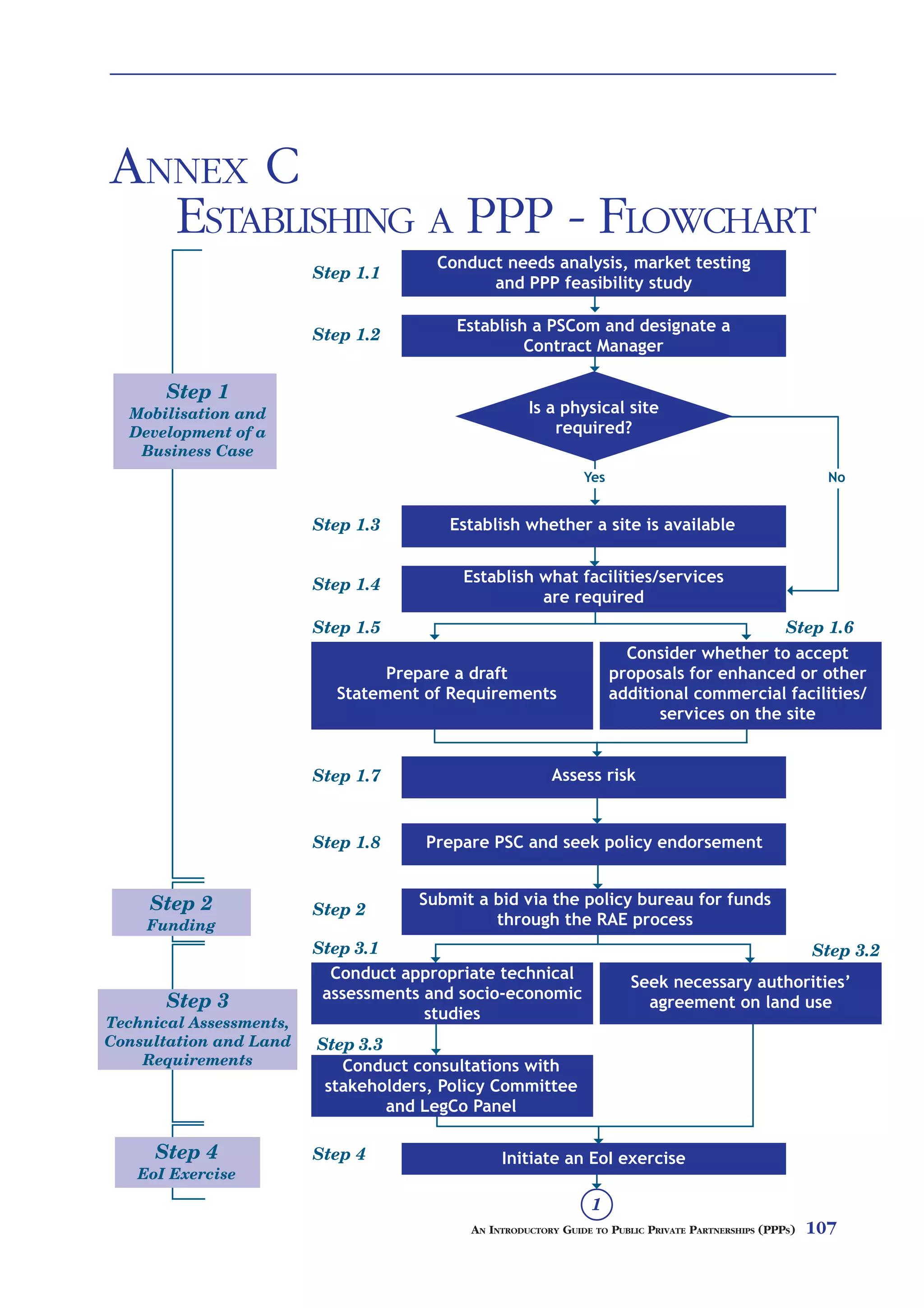 ANNEX C
  ESTABLISHING A PPP - FLOWCHART
                                       Conduct needs analysis, market testing
                         Step 1.1
                                             and PPP feasibility study

                                         Establish a PSCom and designate a
                         Step 1.2
                                                  Contract Manager

       Step 1
  Mobilisation and                                   Is a physical site
  Development of a                                       required?
   Business Case
                                                               Yes                                         No


                         Step 1.3       Establish whether a site is available


                         Step 1.4         Establish what facilities/services
                                                    are required
                         Step 1.5                                                                   Step 1.6
                                                                       Consider whether to accept
                                 Prepare a draft                     proposals for enhanced or other
                           Statement of Requirements                 additional commercial facilities/
                                                                            services on the site


                         Step 1.7                        Assess risk


                         Step 1.8     Prepare PSC and seek policy endorsement


     Step 2                          Submit a bid via the policy bureau for funds
                         Step 2
     Funding                                  through the RAE process
                         Step 3.1                                                                        Step 3.2
                           Conduct appropriate technical
                                                                        Seek necessary authorities’
       Step 3             assessments and socio-economic
                                                                          agreement on land use
                                      studies
Technical Assessments,
Consultation and Land    Step 3.3
    Requirements            Conduct consultations with
                          stakeholders, Policy Committee
                                  and LegCo Panel

     Step 4              Step 4                 Initiate an EoI exercise
   EoI Exercise
                                                                1
                                           AN INTRODUCTORY GUIDE TO PUBLIC PRIVATE PARTNERSHIPS (PPPS)   107
 