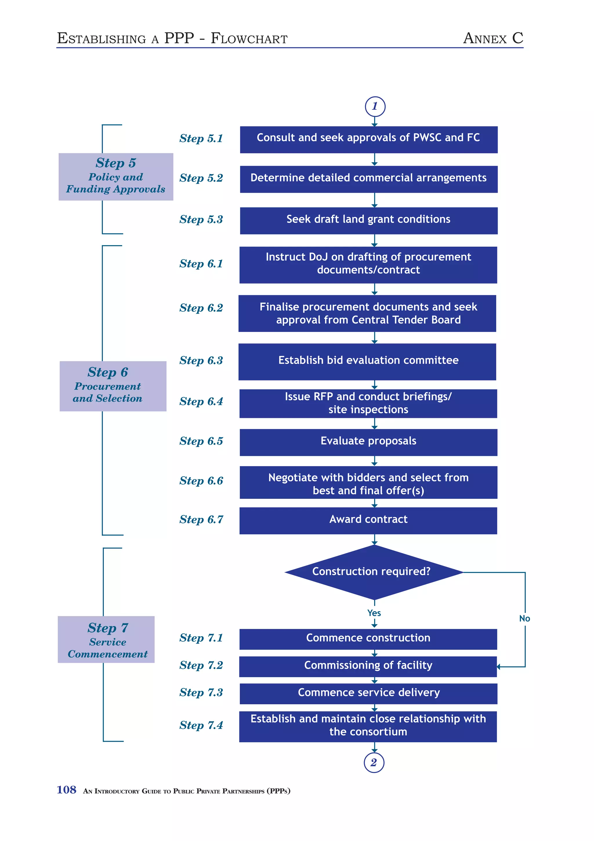 ESTABLISHING             A   PPP - FLOWCHART                                                      ANNEX C



                                                                                  1

                                 Step 5.1              Consult and seek approvals of PWSC and FC

         Step 5
    Policy and                   Step 5.2            Determine detailed commercial arrangements
 Funding Approvals


                                 Step 5.3                      Seek draft land grant conditions


                                                         Instruct DoJ on drafting of procurement
                                 Step 6.1
                                                                   documents/contract


                                 Step 6.2               Finalise procurement documents and seek
                                                           approval from Central Tender Board


                                 Step 6.3                    Establish bid evaluation committee
       Step 6
  Procurement
  and Selection                  Step 6.4                      Issue RFP and conduct briefings/
                                                                       site inspections

                                 Step 6.5                               Evaluate proposals


                                 Step 6.6                 Negotiate with bidders and select from
                                                                  best and final offer(s)

                                 Step 6.7                                Award contract



                                                                      Construction required?


                                                                                 Yes
                                                                                                        No
       Step 7
    Service                      Step 7.1                            Commence construction
 Commencement
                                 Step 7.2                            Commissioning of facility

                                 Step 7.3                           Commence service delivery

                                                     Establish and maintain close relationship with
                                 Step 7.4
                                                                    the consortium

                                                                                 2

108   AN INTRODUCTORY GUIDE TO PUBLIC PRIVATE PARTNERSHIPS (PPPS)
 