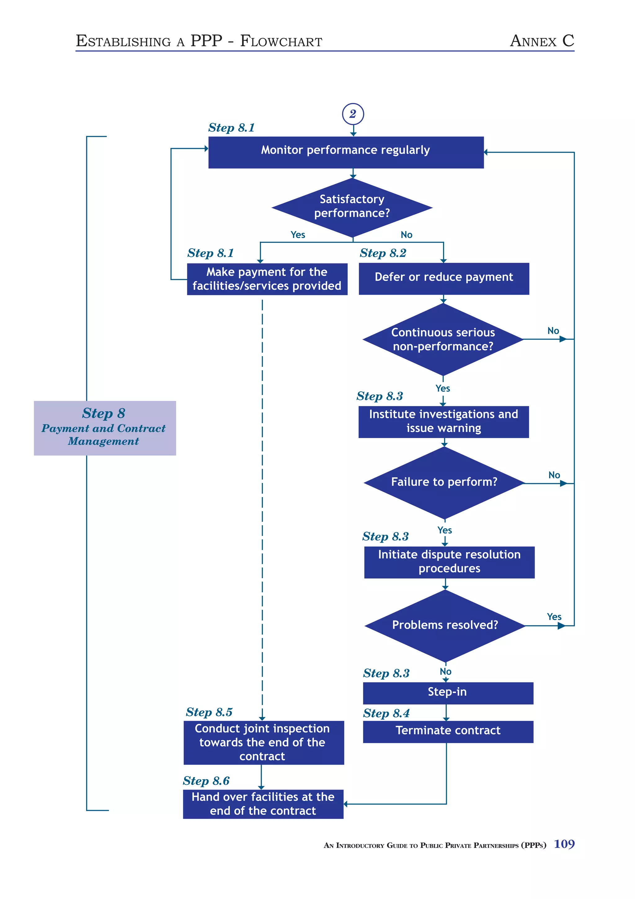 ESTABLISHING      A   PPP - FLOWCHART                                                            ANNEX C



                                                           2
                              Step 8.1
                                         Monitor performance regularly



                                                     Satisfactory
                                                    performance?
                                              Yes                        No
                           Step 8.1                            Step 8.2
                               Make payment for the               Defer or reduce payment
                            facilities/services provided


                                                                      Continuous serious                           No
                                                                      non-performance?


                                                                                  Yes
                                                               Step 8.3
      Step 8                                                     Institute investigations and
Payment and Contract                                                    issue warning
    Management


                                                                                                                   No
                                                                      Failure to perform?



                                                                                   Yes
                                                               Step 8.3
                                                                   Initiate dispute resolution
                                                                           procedures



                                                                                                                   Yes
                                                                       Problems resolved?



                                                                Step 8.3           No

                                                                                Step-in
                           Step 8.5                             Step 8.4
                            Conduct joint inspection                 Terminate contract
                             towards the end of the
                                    contract

                       Step 8.6
                        Hand over facilities at the
                           end of the contract

                                                     AN INTRODUCTORY GUIDE TO PUBLIC PRIVATE PARTNERSHIPS (PPPS)    109
 