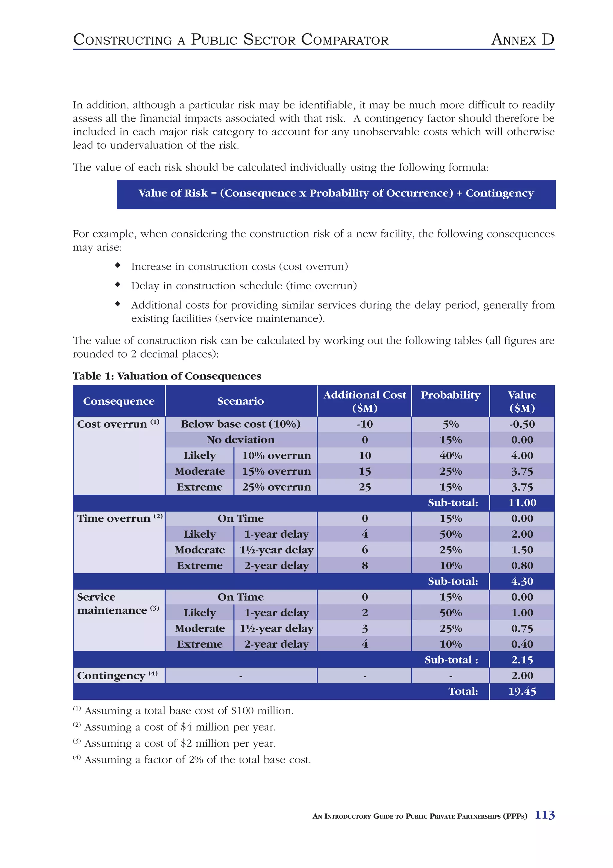CONSTRUCTING                A   PUBLIC SECTOR COMPARATOR                                                     ANNEX D


In addition, although a particular risk may be identifiable, it may be much more difficult to readily
assess all the financial impacts associated with that risk. A contingency factor should therefore be
included in each major risk category to account for any unobservable costs which will otherwise
lead to undervaluation of the risk.
The value of each risk should be calculated individually using the following formula:

                 Value of Risk = (Consequence x Probability of Occurrence) + Contingency


For example, when considering the construction risk of a new facility, the following consequences
may arise:
             Increase in construction costs (cost overrun)
             Delay in construction schedule (time overrun)
             Additional costs for providing similar services during the delay period, generally from
             existing facilities (service maintenance).
The value of construction risk can be calculated by working out the following tables (all figures are
rounded to 2 decimal places):
Table 1: Valuation of Consequences
                                                               Additional Cost           Probability             Value
      Consequence                   Scenario
                                                                    ($M)                                         ($M)
 Cost overrun (1)           Below base cost (10%)                    -10                     5%                  -0.50
                                No deviation                          0                      15%                  0.00
                            Likely    10% overrun                     10                     40%                  4.00
                           Moderate 15% overrun                       15                     25%                  3.75
                           Extreme    25% overrun                     25                     15%                  3.75
                                                                                           Sub-total:            11.00
 Time overrun (2)                  On Time                               0                   15%                  0.00
                            Likely     1-year delay                      4                   50%                  2.00
                           Moderate 1½-year delay                        6                   25%                  1.50
                           Extreme     2-year delay                      8                   10%                  0.80
                                                                                           Sub-total:             4.30
 Service                           On Time                               0                   15%                  0.00
 maintenance (3)            Likely     1-year delay                      2                   50%                  1.00
                           Moderate 1½-year delay                        3                   25%                  0.75
                           Extreme     2-year delay                      4                   10%                  0.40
                                                                                          Sub-total :             2.15
 Contingency (4)                         -                               -                     -                  2.00
                                                                                              Total:             19.45
(1)
      Assuming   a   total base cost of $100 million.
(2)
      Assuming   a   cost of $4 million per year.
(3)
      Assuming   a   cost of $2 million per year.
(4)
      Assuming   a   factor of 2% of the total base cost.



                                                            AN INTRODUCTORY GUIDE TO PUBLIC PRIVATE PARTNERSHIPS (PPPS)   113
 