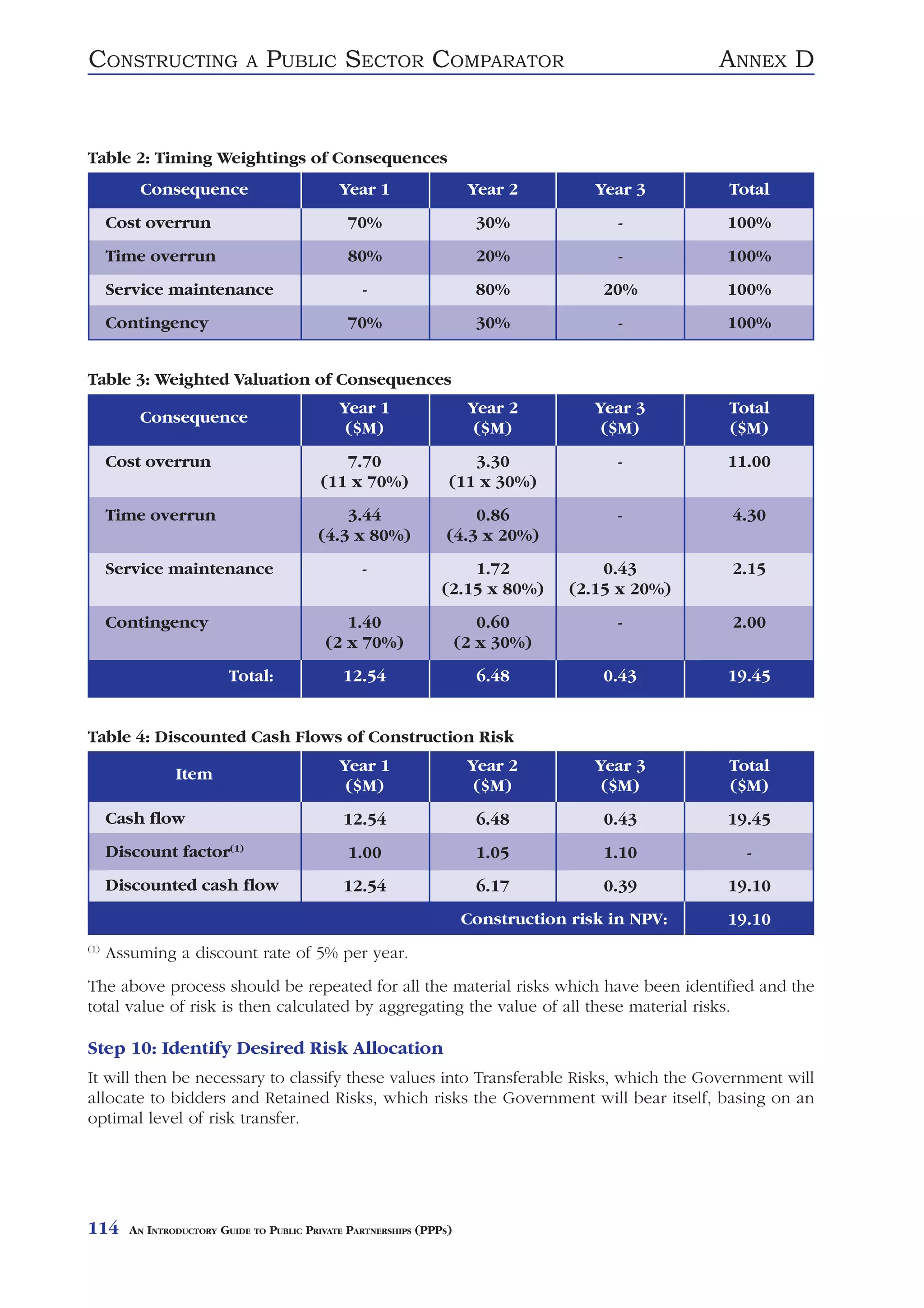 CONSTRUCTING                  A   PUBLIC SECTOR COMPARATOR                                         ANNEX D


Table 2: Timing Weightings of Consequences
           Consequence                         Year 1                   Year 2         Year 3      Total
      Cost overrun                              70%                      30%             -         100%
      Time overrun                              80%                      20%             -         100%
      Service maintenance                          -                     80%            20%        100%
      Contingency                               70%                      30%             -         100%


Table 3: Weighted Valuation of Consequences
                                               Year 1                   Year 2         Year 3      Total
          Consequence
                                                ($M)                     ($M)           ($M)       ($M)
      Cost overrun                             7.70                   3.30               -         11.00
                                            (11 x 70%)             (11 x 30%)
      Time overrun                             3.44                    0.86              -         4.30
                                           (4.3 x 80%)             (4.3 x 20%)
      Service maintenance                          -                  1.72              0.43       2.15
                                                                  (2.15 x 80%)      (2.15 x 20%)
      Contingency                              1.40                       0.60           -         2.00
                                            (2 x 70%)                  (2 x 30%)
                           Total:               12.54                    6.48           0.43       19.45


Table 4: Discounted Cash Flows of Construction Risk

                 Item                          Year 1                   Year 2         Year 3      Total
                                                ($M)                     ($M)           ($M)       ($M)
      Cash flow                                 12.54                    6.48           0.43       19.45
      Discount factor(1)                         1.00                    1.05           1.10         -
      Discounted cash flow                      12.54                    6.17           0.39       19.10
                                                                       Construction risk in NPV:   19.10
(1)
      Assuming a discount rate of 5% per year.
The above process should be repeated for all the material risks which have been identified and the
total value of risk is then calculated by aggregating the value of all these material risks.

Step 10: Identify Desired Risk Allocation
It will then be necessary to classify these values into Transferable Risks, which the Government will
allocate to bidders and Retained Risks, which risks the Government will bear itself, basing on an
optimal level of risk transfer.




114      AN INTRODUCTORY GUIDE TO PUBLIC PRIVATE PARTNERSHIPS (PPPS)
 