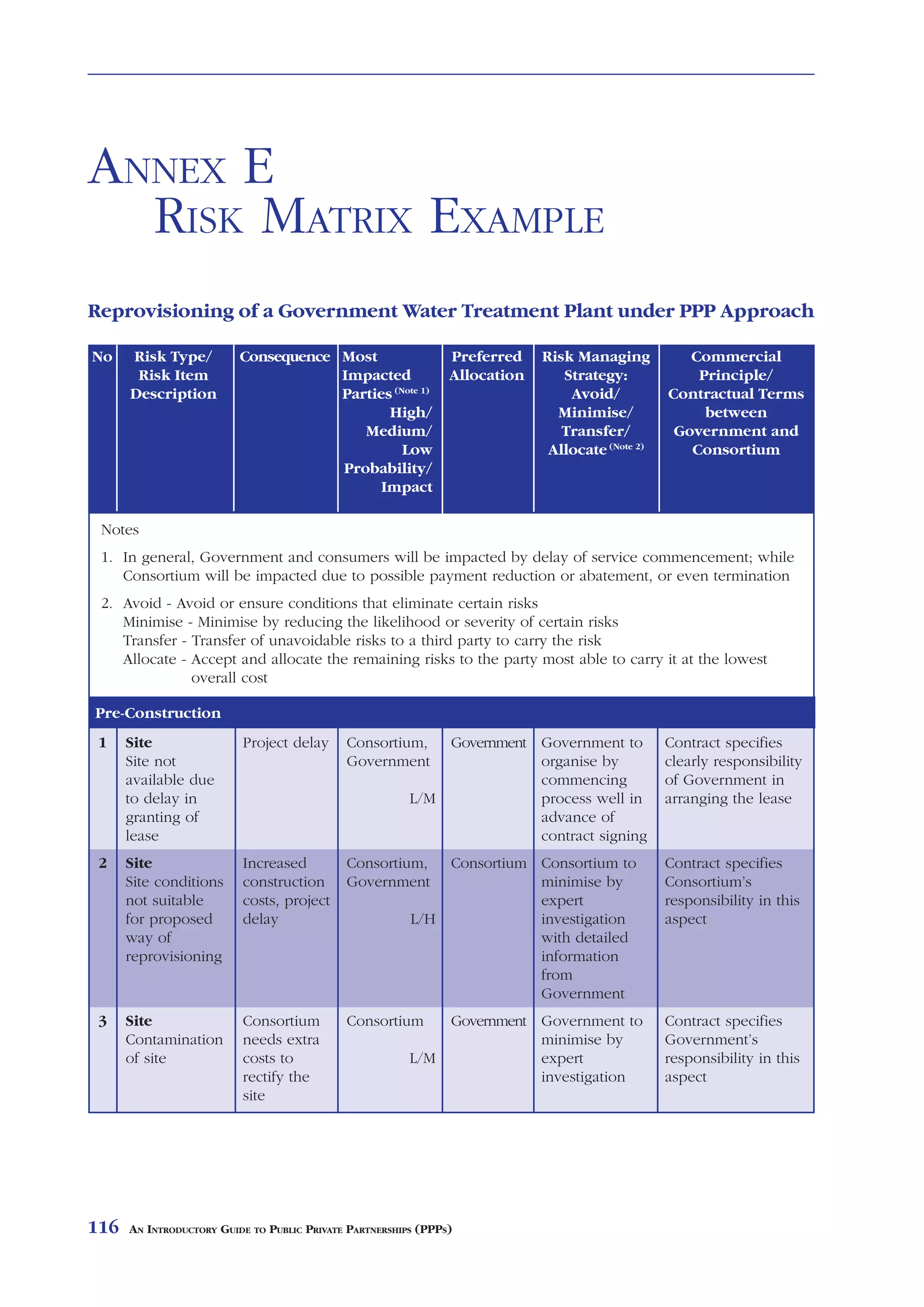 ANNEX E
  RISK MATRIX EXAMPLE
Reprovisioning of a Government Water Treatment Plant under PPP Approach

No    Risk Type/          Consequence Most                      Preferred    Risk Managing           Commercial
       Risk Item                      Impacted                  Allocation      Strategy:             Principle/
      Description                     Parties (Note 1)                           Avoid/           Contractual Terms
                                             High/                             Minimise/               between
                                         Medium/                                Transfer/          Government and
                                                Low                           Allocate (Note 2)      Consortium
                                      Probability/
                                            Impact

 Notes
 1. In general, Government and consumers will be impacted by delay of service commencement; while
    Consortium will be impacted due to possible payment reduction or abatement, or even termination
 2. Avoid - Avoid or ensure conditions that eliminate certain risks
    Minimise - Minimise by reducing the likelihood or severity of certain risks
    Transfer - Transfer of unavoidable risks to a third party to carry the risk
    Allocate - Accept and allocate the remaining risks to the party most able to carry it at the lowest
               overall cost

Pre-Construction
 1    Site                Project delay      Consortium,     Government Government to             Contract specifies
      Site not                               Government                 organise by               clearly responsibility
      available due                                                     commencing                of Government in
      to delay in                                        L/M            process well in           arranging the lease
      granting of                                                       advance of
      lease                                                             contract signing
 2    Site                Increased          Consortium,     Consortium Consortium to             Contract specifies
      Site conditions     construction       Government                 minimise by               Consortium’s
      not suitable        costs, project                                expert                    responsibility in this
      for proposed        delay                          L/H            investigation             aspect
      way of                                                            with detailed
      reprovisioning                                                    information
                                                                        from
                                                                        Government
 3    Site                Consortium         Consortium      Government Government to             Contract specifies
      Contamination       needs extra                                   minimise by               Government’s
      of site             costs to                       L/M            expert                    responsibility in this
                          rectify the                                   investigation             aspect
                          site




116   AN INTRODUCTORY GUIDE TO PUBLIC PRIVATE PARTNERSHIPS (PPPS)
 