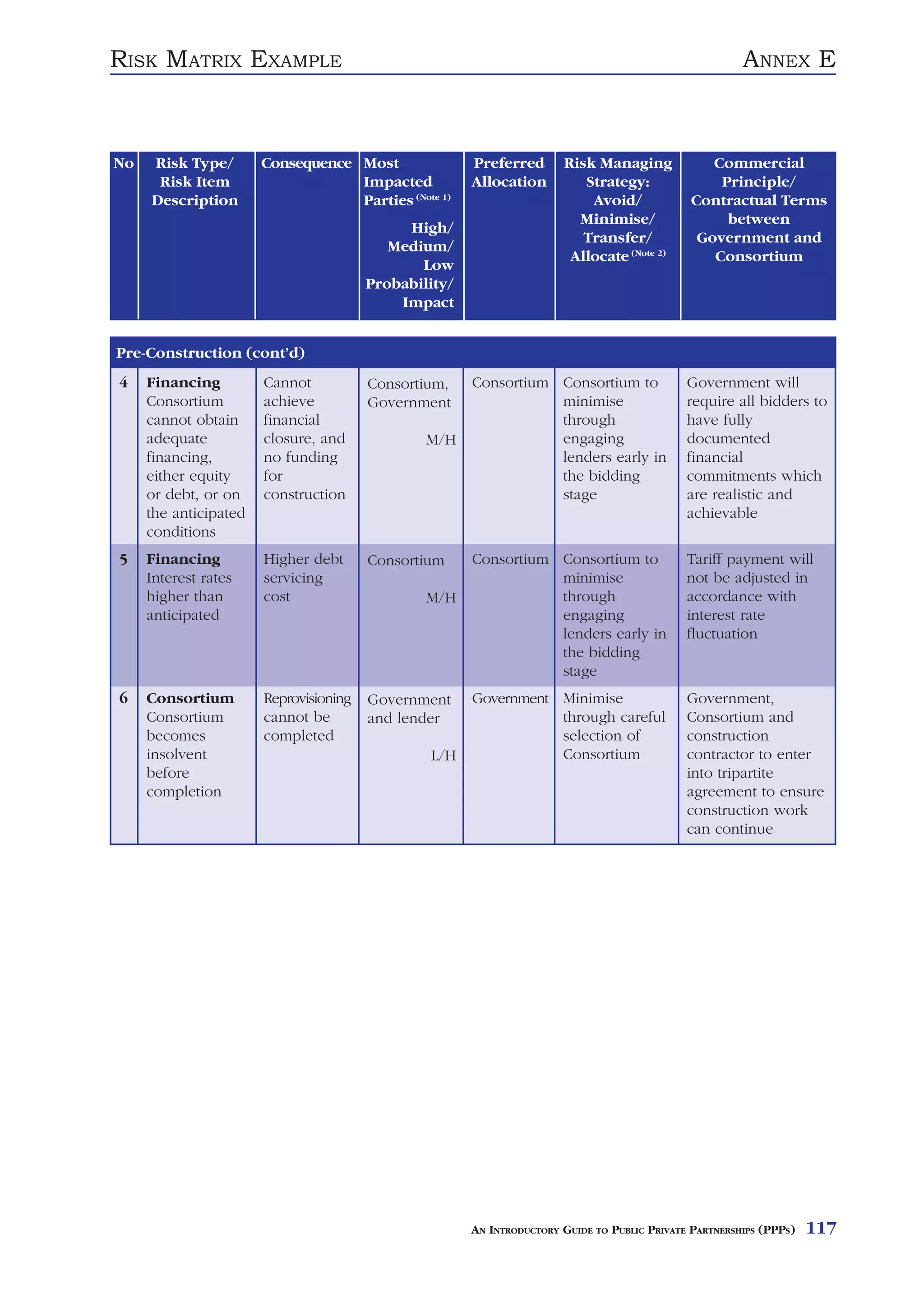 RISK MATRIX EXAMPLE                                                                                     ANNEX E



No   Risk Type/        Consequence Most                Preferred       Risk Managing              Commercial
      Risk Item                    Impacted            Allocation         Strategy:                Principle/
     Description                   Parties (Note 1)                        Avoid/              Contractual Terms
                                                                         Minimise/                  between
                                             High/
                                                                          Transfer/             Government and
                                           Medium/
                                                                        Allocate (Note 2)         Consortium
                                               Low
                                        Probability/
                                            Impact


Pre-Construction (cont’d)
4    Financing         Cannot           Consortium,    Consortium Consortium to               Government will
     Consortium        achieve          Government                minimise                    require all bidders to
     cannot obtain     financial                                  through                     have fully
     adequate          closure, and             M/H               engaging                    documented
     financing,        no funding                                 lenders early in            financial
     either equity     for                                        the bidding                 commitments which
     or debt, or on    construction                               stage                       are realistic and
     the anticipated                                                                          achievable
     conditions
5    Financing         Higher debt      Consortium     Consortium Consortium to               Tariff payment will
     Interest rates    servicing                                  minimise                    not be adjusted in
     higher than       cost                     M/H               through                     accordance with
     anticipated                                                  engaging                    interest rate
                                                                  lenders early in            fluctuation
                                                                  the bidding
                                                                  stage
6    Consortium        Reprovisioning   Government     Government Minimise                    Government,
     Consortium        cannot be        and lender                through careful             Consortium and
     becomes           completed                                  selection of                construction
     insolvent                                  L/H               Consortium                  contractor to enter
     before                                                                                   into tripartite
     completion                                                                               agreement to ensure
                                                                                              construction work
                                                                                              can continue




                                                       AN INTRODUCTORY GUIDE TO PUBLIC PRIVATE PARTNERSHIPS (PPPS)   117
 