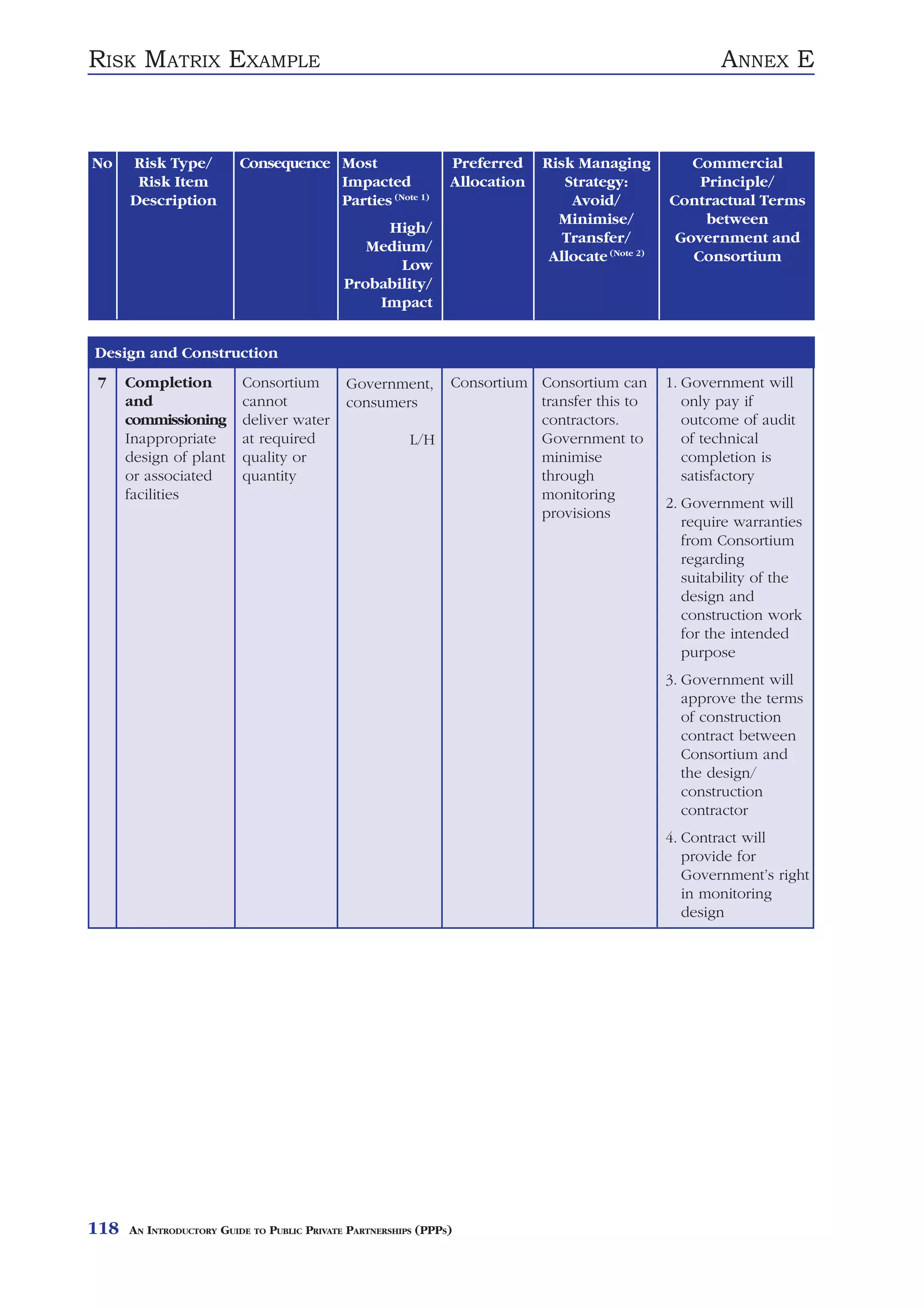 RISK MATRIX EXAMPLE                                                                                       ANNEX E



No    Risk Type/          Consequence Most                      Preferred    Risk Managing           Commercial
       Risk Item                      Impacted                  Allocation      Strategy:             Principle/
      Description                     Parties (Note 1)                           Avoid/           Contractual Terms
                                                                               Minimise/               between
                                                  High/
                                                                                Transfer/          Government and
                                                Medium/
                                                                              Allocate (Note 2)      Consortium
                                                    Low
                                             Probability/
                                                 Impact


Design and Construction
7     Completion          Consortium         Government,        Consortium Consortium can         1. Government will
      and                 cannot             consumers                     transfer this to          only pay if
      commissioning       deliver water                                    contractors.              outcome of audit
      Inappropriate       at required                    L/H               Government to             of technical
      design of plant     quality or                                       minimise                  completion is
      or associated       quantity                                         through                   satisfactory
      facilities                                                           monitoring
                                                                                                  2. Government will
                                                                           provisions
                                                                                                     require warranties
                                                                                                     from Consortium
                                                                                                     regarding
                                                                                                     suitability of the
                                                                                                     design and
                                                                                                     construction work
                                                                                                     for the intended
                                                                                                     purpose
                                                                                                  3. Government will
                                                                                                     approve the terms
                                                                                                     of construction
                                                                                                     contract between
                                                                                                     Consortium and
                                                                                                     the design/
                                                                                                     construction
                                                                                                     contractor
                                                                                                  4. Contract will
                                                                                                     provide for
                                                                                                     Government’s right
                                                                                                     in monitoring
                                                                                                     design




118   AN INTRODUCTORY GUIDE TO PUBLIC PRIVATE PARTNERSHIPS (PPPS)
 