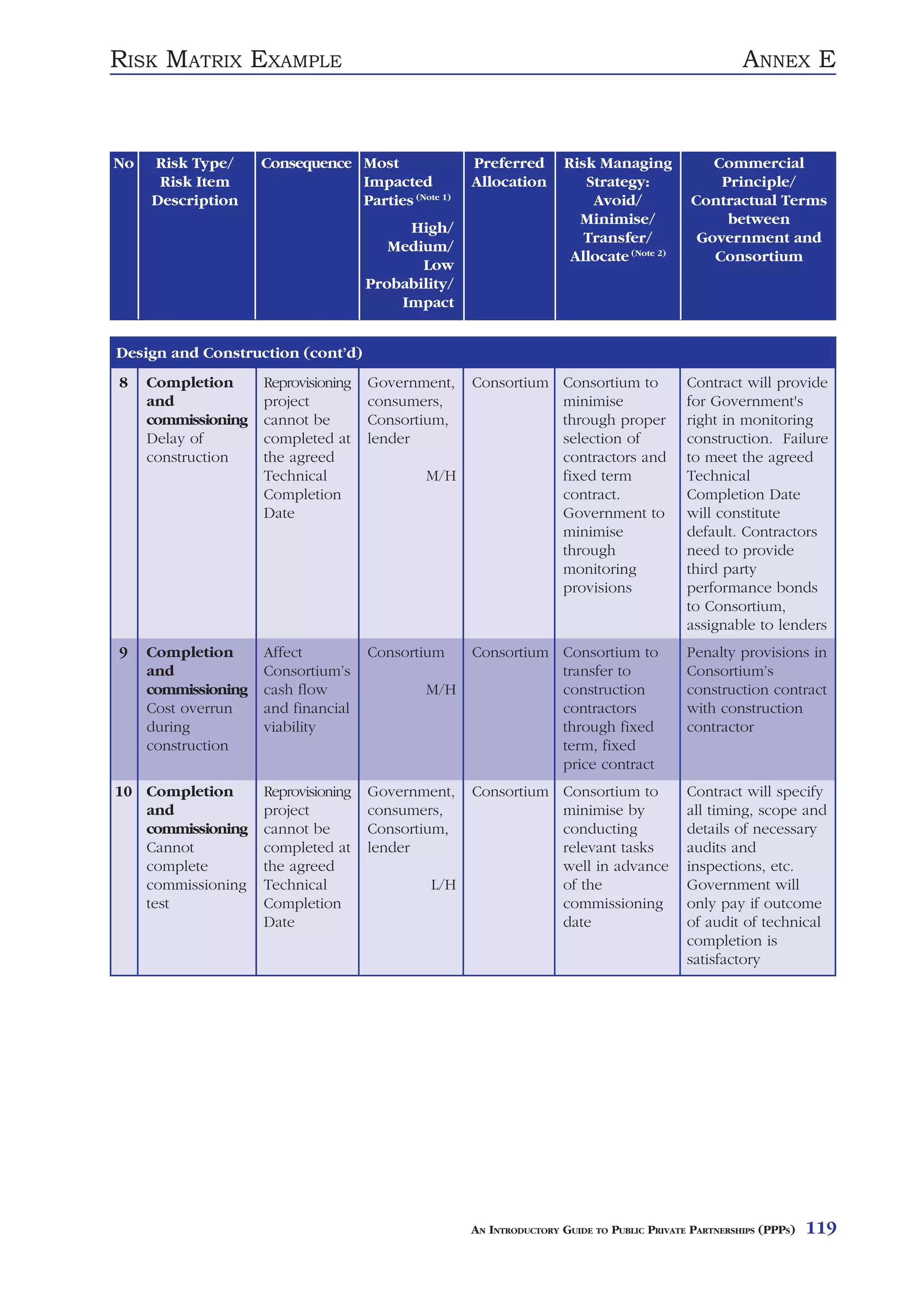 RISK MATRIX EXAMPLE                                                                                   ANNEX E



No   Risk Type/      Consequence Most                Preferred       Risk Managing              Commercial
      Risk Item                  Impacted            Allocation         Strategy:                Principle/
     Description                 Parties (Note 1)                        Avoid/              Contractual Terms
                                                                       Minimise/                  between
                                           High/
                                                                        Transfer/             Government and
                                         Medium/
                                                                      Allocate (Note 2)         Consortium
                                             Low
                                      Probability/
                                          Impact


Design and Construction (cont’d)
8    Completion      Reprovisioning   Government,    Consortium Consortium to               Contract will provide
     and             project          consumers,                minimise                    for Government's
     commissioning   cannot be        Consortium,               through proper              right in monitoring
     Delay of        completed at     lender                    selection of                construction. Failure
     construction    the agreed                                 contractors and             to meet the agreed
                     Technical                M/H               fixed term                  Technical
                     Completion                                 contract.                   Completion Date
                     Date                                       Government to               will constitute
                                                                minimise                    default. Contractors
                                                                through                     need to provide
                                                                monitoring                  third party
                                                                provisions                  performance bonds
                                                                                            to Consortium,
                                                                                            assignable to lenders
9    Completion      Affect           Consortium     Consortium Consortium to               Penalty provisions in
     and             Consortium’s                               transfer to                 Consortium’s
     commissioning   cash flow                M/H               construction                construction contract
     Cost overrun    and financial                              contractors                 with construction
     during          viability                                  through fixed               contractor
     construction                                               term, fixed
                                                                price contract
10 Completion        Reprovisioning   Government,    Consortium Consortium to               Contract will specify
   and               project          consumers,                minimise by                 all timing, scope and
   commissioning     cannot be        Consortium,               conducting                  details of necessary
   Cannot            completed at     lender                    relevant tasks              audits and
   complete          the agreed                                 well in advance             inspections, etc.
   commissioning     Technical                L/H               of the                      Government will
   test              Completion                                 commissioning               only pay if outcome
                     Date                                       date                        of audit of technical
                                                                                            completion is
                                                                                            satisfactory




                                                     AN INTRODUCTORY GUIDE TO PUBLIC PRIVATE PARTNERSHIPS (PPPS)   119
 