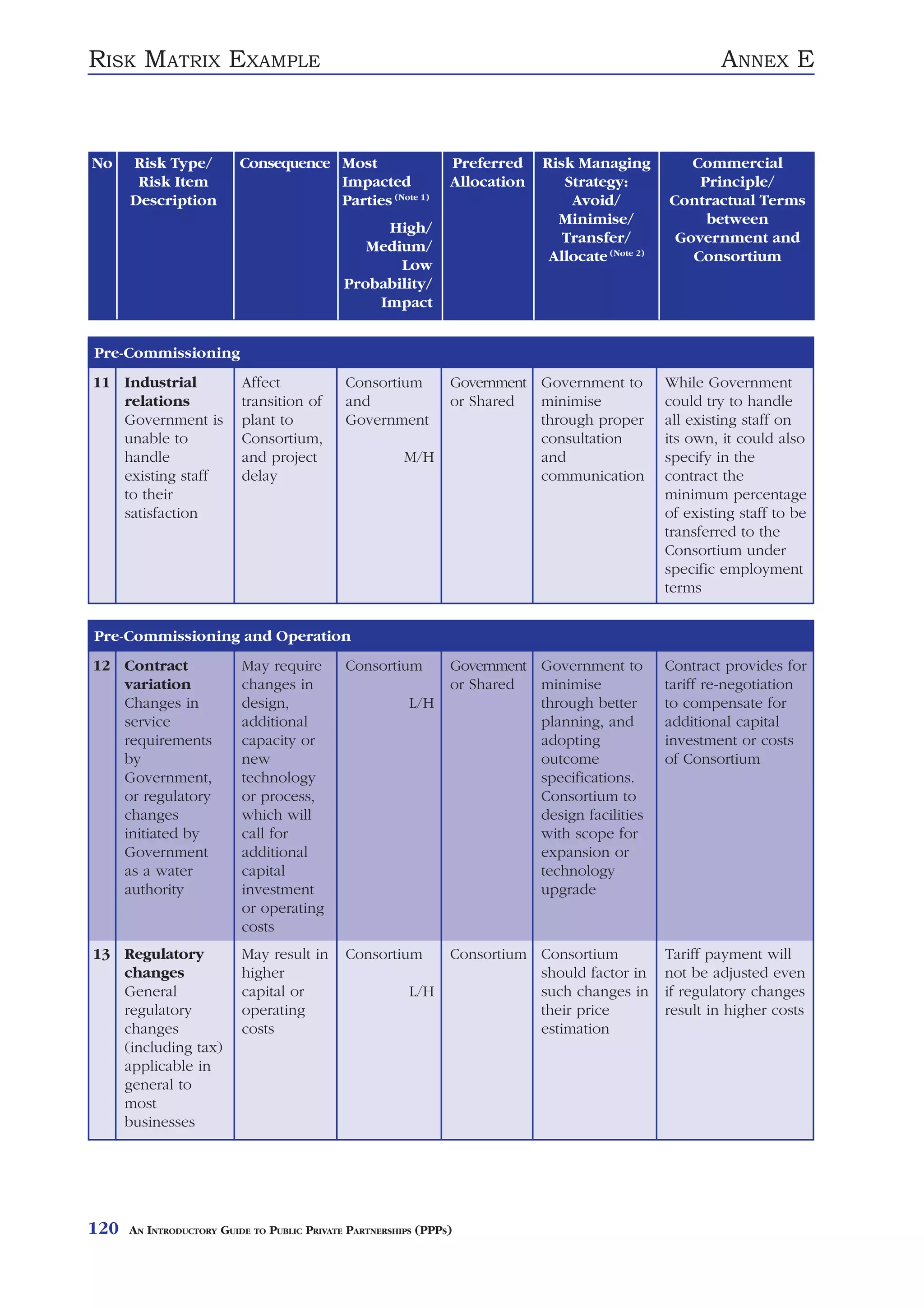 RISK MATRIX EXAMPLE                                                                                        ANNEX E



No    Risk Type/          Consequence Most                      Preferred    Risk Managing           Commercial
       Risk Item                      Impacted                  Allocation      Strategy:             Principle/
      Description                     Parties (Note 1)                           Avoid/           Contractual Terms
                                                                               Minimise/               between
                                                  High/
                                                                                Transfer/          Government and
                                                Medium/
                                                                              Allocate (Note 2)      Consortium
                                                    Low
                                             Probability/
                                                 Impact


Pre-Commissioning
11 Industrial             Affect             Consortium         Government Government to          While Government
   relations              transition of      and                or Shared  minimise               could try to handle
   Government is          plant to           Government                    through proper         all existing staff on
   unable to              Consortium,                                      consultation           its own, it could also
   handle                 and project                   M/H                and                    specify in the
   existing staff         delay                                            communication          contract the
   to their                                                                                       minimum percentage
   satisfaction                                                                                   of existing staff to be
                                                                                                  transferred to the
                                                                                                  Consortium under
                                                                                                  specific employment
                                                                                                  terms


Pre-Commissioning and Operation
12 Contract               May require        Consortium         Government Government to          Contract provides for
   variation              changes in                            or Shared  minimise               tariff re-negotiation
   Changes in             design,                        L/H               through better         to compensate for
   service                additional                                       planning, and          additional capital
   requirements           capacity or                                      adopting               investment or costs
   by                     new                                              outcome                of Consortium
   Government,            technology                                       specifications.
   or regulatory          or process,                                      Consortium to
   changes                which will                                       design facilities
   initiated by           call for                                         with scope for
   Government             additional                                       expansion or
   as a water             capital                                          technology
   authority              investment                                       upgrade
                          or operating
                          costs
13 Regulatory             May result in      Consortium         Consortium Consortium             Tariff payment will
   changes                higher                                           should factor in       not be adjusted even
   General                capital or                     L/H               such changes in        if regulatory changes
   regulatory             operating                                        their price            result in higher costs
   changes                costs                                            estimation
   (including tax)
   applicable in
   general to
   most
   businesses




120   AN INTRODUCTORY GUIDE TO PUBLIC PRIVATE PARTNERSHIPS (PPPS)
 