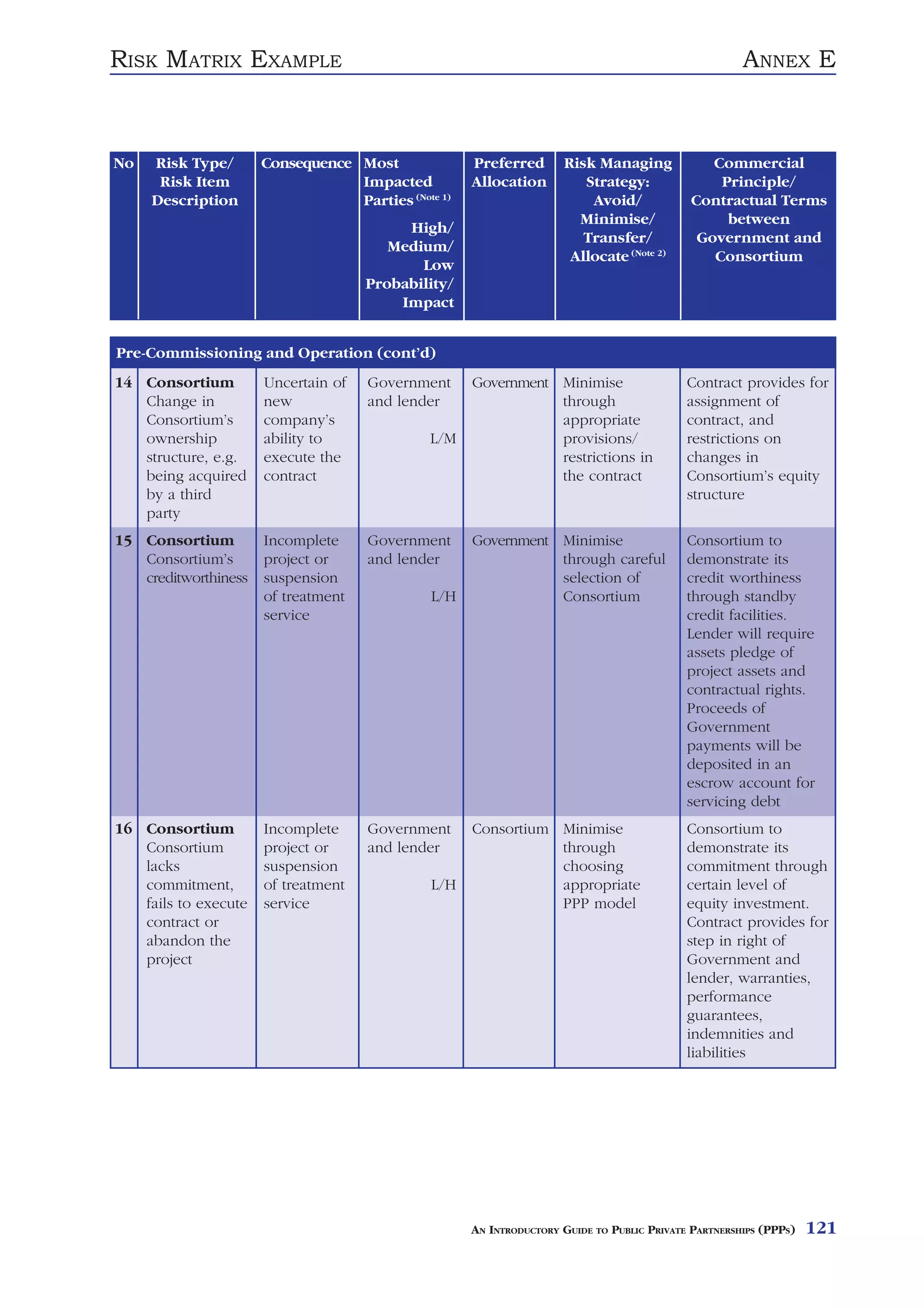 RISK MATRIX EXAMPLE                                                                                   ANNEX E



No   Risk Type/       Consequence Most               Preferred       Risk Managing              Commercial
      Risk Item                   Impacted           Allocation         Strategy:                Principle/
     Description                  Parties (Note 1)                       Avoid/              Contractual Terms
                                                                       Minimise/                  between
                                          High/
                                                                        Transfer/             Government and
                                        Medium/
                                                                      Allocate (Note 2)         Consortium
                                            Low
                                     Probability/
                                         Impact


Pre-Commissioning and Operation (cont’d)
14 Consortium         Uncertain of   Government      Government Minimise                    Contract provides for
   Change in          new            and lender                 through                     assignment of
   Consortium’s       company’s                                 appropriate                 contract, and
   ownership          ability to              L/M               provisions/                 restrictions on
   structure, e.g.    execute the                               restrictions in             changes in
   being acquired     contract                                  the contract                Consortium’s equity
   by a third                                                                               structure
   party
15 Consortium         Incomplete     Government      Government Minimise                    Consortium to
   Consortium’s       project or     and lender                 through careful             demonstrate its
   creditworthiness   suspension                                selection of                credit worthiness
                      of treatment             L/H              Consortium                  through standby
                      service                                                               credit facilities.
                                                                                            Lender will require
                                                                                            assets pledge of
                                                                                            project assets and
                                                                                            contractual rights.
                                                                                            Proceeds of
                                                                                            Government
                                                                                            payments will be
                                                                                            deposited in an
                                                                                            escrow account for
                                                                                            servicing debt
16 Consortium         Incomplete     Government      Consortium Minimise                    Consortium to
   Consortium         project or     and lender                 through                     demonstrate its
   lacks              suspension                                choosing                    commitment through
   commitment,        of treatment             L/H              appropriate                 certain level of
   fails to execute   service                                   PPP model                   equity investment.
   contract or                                                                              Contract provides for
   abandon the                                                                              step in right of
   project                                                                                  Government and
                                                                                            lender, warranties,
                                                                                            performance
                                                                                            guarantees,
                                                                                            indemnities and
                                                                                            liabilities




                                                     AN INTRODUCTORY GUIDE TO PUBLIC PRIVATE PARTNERSHIPS (PPPS)   121
 