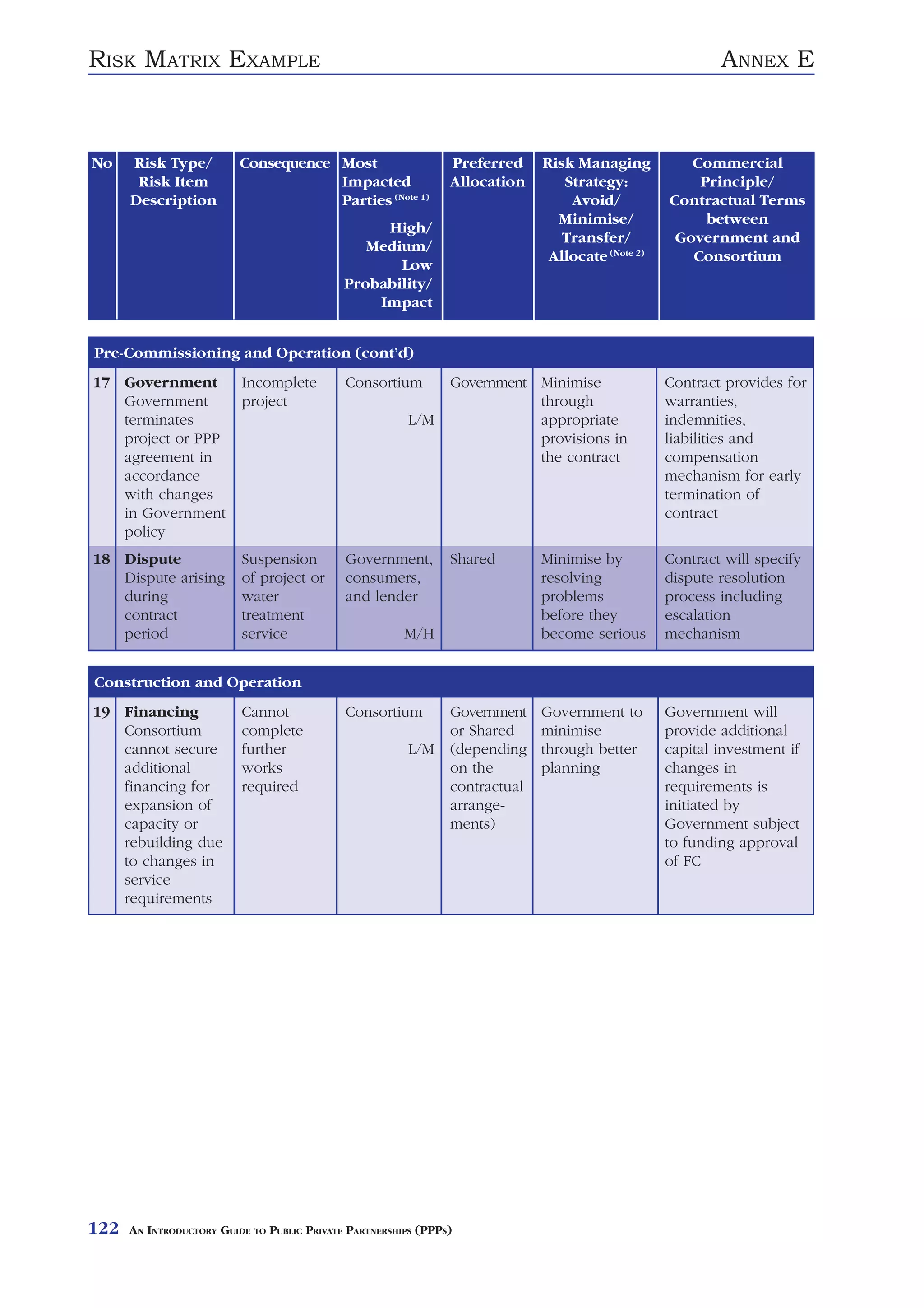 RISK MATRIX EXAMPLE                                                                                        ANNEX E



No    Risk Type/          Consequence Most                      Preferred     Risk Managing           Commercial
       Risk Item                      Impacted                  Allocation       Strategy:             Principle/
      Description                     Parties (Note 1)                            Avoid/           Contractual Terms
                                                                                Minimise/               between
                                                  High/
                                                                                 Transfer/          Government and
                                                Medium/
                                                                               Allocate (Note 2)      Consortium
                                                    Low
                                             Probability/
                                                 Impact


Pre-Commissioning and Operation (cont’d)
17 Government             Incomplete         Consortium         Government Minimise                Contract provides for
   Government             project                                          through                 warranties,
   terminates                                            L/M               appropriate             indemnities,
   project or PPP                                                          provisions in           liabilities and
   agreement in                                                            the contract            compensation
   accordance                                                                                      mechanism for early
   with changes                                                                                    termination of
   in Government                                                                                   contract
   policy
18 Dispute                Suspension         Government,        Shared        Minimise by          Contract will specify
   Dispute arising        of project or      consumers,                       resolving            dispute resolution
   during                 water              and lender                       problems             process including
   contract               treatment                                           before they          escalation
   period                 service                       M/H                   become serious       mechanism


Construction and Operation
19 Financing              Cannot             Consortium         Government    Government to        Government will
   Consortium             complete                              or Shared     minimise             provide additional
   cannot secure          further                        L/M    (depending    through better       capital investment if
   additional             works                                 on the        planning             changes in
   financing for          required                              contractual                        requirements is
   expansion of                                                 arrange-                           initiated by
   capacity or                                                  ments)                             Government subject
   rebuilding due                                                                                  to funding approval
   to changes in                                                                                   of FC
   service
   requirements




122   AN INTRODUCTORY GUIDE TO PUBLIC PRIVATE PARTNERSHIPS (PPPS)
 
