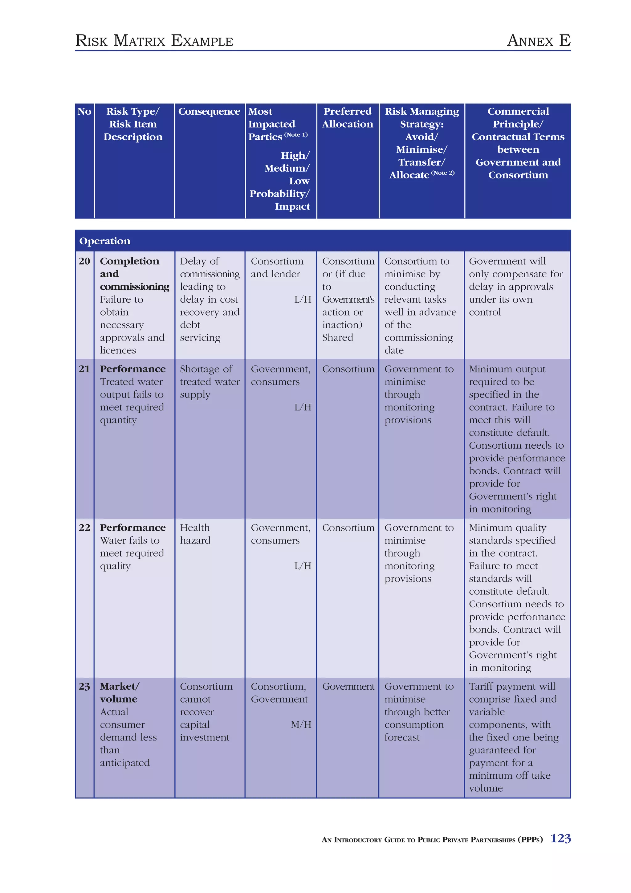 RISK MATRIX EXAMPLE                                                                                  ANNEX E



No   Risk Type/      Consequence Most               Preferred       Risk Managing              Commercial
      Risk Item                  Impacted           Allocation         Strategy:                Principle/
     Description                 Parties (Note 1)                       Avoid/              Contractual Terms
                                                                      Minimise/                  between
                                          High/
                                                                       Transfer/             Government and
                                        Medium/
                                                                     Allocate (Note 2)         Consortium
                                            Low
                                     Probability/
                                         Impact


Operation
20 Completion        Delay of        Consortium     Consortium      Consortium to          Government will
   and               commissioning   and lender     or (if due      minimise by            only compensate for
   commissioning     leading to                     to              conducting             delay in approvals
   Failure to        delay in cost            L/H   Government’s    relevant tasks         under its own
   obtain            recovery and                   action or       well in advance        control
   necessary         debt                           inaction)       of the
   approvals and     servicing                      Shared          commissioning
   licences                                                         date
21 Performance       Shortage of     Government,    Consortium Government to               Minimum output
   Treated water     treated water   consumers                 minimise                    required to be
   output fails to   supply                                    through                     specified in the
   meet required                              L/H              monitoring                  contract. Failure to
   quantity                                                    provisions                  meet this will
                                                                                           constitute default.
                                                                                           Consortium needs to
                                                                                           provide performance
                                                                                           bonds. Contract will
                                                                                           provide for
                                                                                           Government’s right
                                                                                           in monitoring
22 Performance       Health          Government,    Consortium Government to               Minimum quality
   Water fails to    hazard          consumers                 minimise                    standards specified
   meet required                                               through                     in the contract.
   quality                                    L/H              monitoring                  Failure to meet
                                                               provisions                  standards will
                                                                                           constitute default.
                                                                                           Consortium needs to
                                                                                           provide performance
                                                                                           bonds. Contract will
                                                                                           provide for
                                                                                           Government’s right
                                                                                           in monitoring
23 Market/           Consortium      Consortium,    Government Government to               Tariff payment will
   volume            cannot          Government                minimise                    comprise fixed and
   Actual            recover                                   through better              variable
   consumer          capital                 M/H               consumption                 components, with
   demand less       investment                                forecast                    the fixed one being
   than                                                                                    guaranteed for
   anticipated                                                                             payment for a
                                                                                           minimum off take
                                                                                           volume



                                                    AN INTRODUCTORY GUIDE TO PUBLIC PRIVATE PARTNERSHIPS (PPPS)   123
 