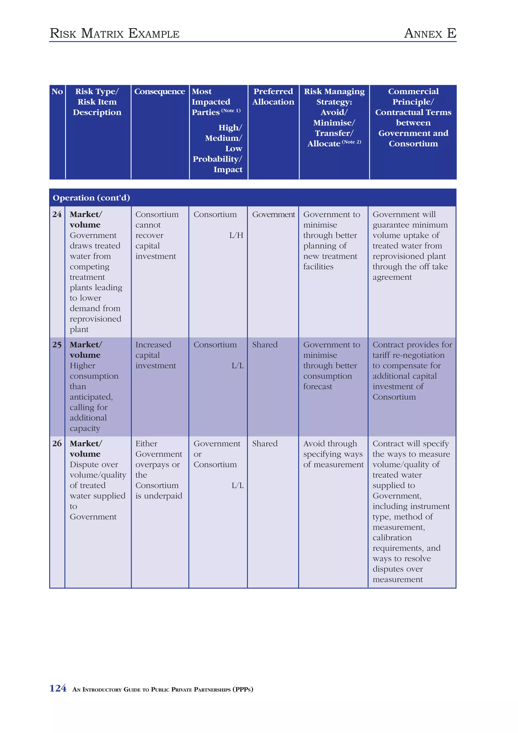 RISK MATRIX EXAMPLE                                                                                       ANNEX E



No    Risk Type/          Consequence Most                      Preferred    Risk Managing           Commercial
       Risk Item                      Impacted                  Allocation      Strategy:             Principle/
      Description                     Parties (Note 1)                           Avoid/           Contractual Terms
                                                                               Minimise/               between
                                                  High/
                                                                                Transfer/          Government and
                                                Medium/
                                                                              Allocate (Note 2)      Consortium
                                                    Low
                                             Probability/
                                                 Impact


Operation (cont’d)
24 Market/                Consortium         Consortium         Government Government to          Government will
   volume                 cannot                                           minimise               guarantee minimum
   Government             recover                        L/H               through better         volume uptake of
   draws treated          capital                                          planning of            treated water from
   water from             investment                                       new treatment          reprovisioned plant
   competing                                                               facilities             through the off take
   treatment                                                                                      agreement
   plants leading
   to lower
   demand from
   reprovisioned
   plant
25 Market/                Increased          Consortium         Shared       Government to        Contract provides for
   volume                 capital                                            minimise             tariff re-negotiation
   Higher                 investment                     L/L                 through better       to compensate for
   consumption                                                               consumption          additional capital
   than                                                                      forecast             investment of
   anticipated,                                                                                   Consortium
   calling for
   additional
   capacity
26 Market/                Either             Government         Shared       Avoid through        Contract will specify
   volume                 Government         or                              specifying ways      the ways to measure
   Dispute over           overpays or        Consortium                      of measurement       volume/quality of
   volume/quality         the                                                                     treated water
   of treated             Consortium                     L/L                                      supplied to
   water supplied         is underpaid                                                            Government,
   to                                                                                             including instrument
   Government                                                                                     type, method of
                                                                                                  measurement,
                                                                                                  calibration
                                                                                                  requirements, and
                                                                                                  ways to resolve
                                                                                                  disputes over
                                                                                                  measurement




124   AN INTRODUCTORY GUIDE TO PUBLIC PRIVATE PARTNERSHIPS (PPPS)
 