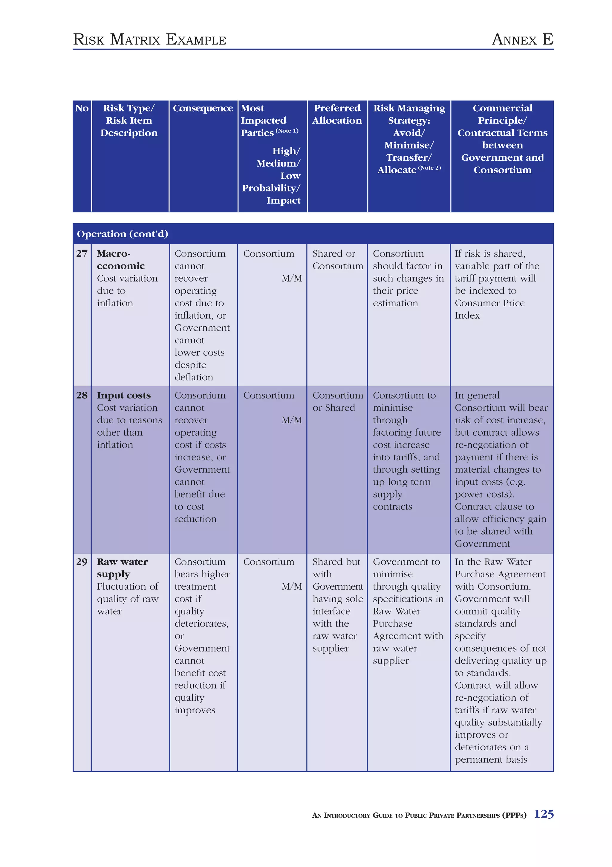 RISK MATRIX EXAMPLE                                                                                  ANNEX E



No   Risk Type/      Consequence Most               Preferred       Risk Managing              Commercial
      Risk Item                  Impacted           Allocation         Strategy:                Principle/
     Description                 Parties (Note 1)                       Avoid/              Contractual Terms
                                                                      Minimise/                  between
                                          High/
                                                                       Transfer/             Government and
                                        Medium/
                                                                     Allocate (Note 2)         Consortium
                                            Low
                                     Probability/
                                         Impact


Operation (cont’d)
27 Macro-            Consortium      Consortium     Shared or  Consortium                  If risk is shared,
   economic          cannot                         Consortium should factor in            variable part of the
   Cost variation    recover                 M/M               such changes in             tariff payment will
   due to            operating                                 their price                 be indexed to
   inflation         cost due to                               estimation                  Consumer Price
                     inflation, or                                                         Index
                     Government
                     cannot
                     lower costs
                     despite
                     deflation
28 Input costs       Consortium      Consortium     Consortium Consortium to               In general
   Cost variation    cannot                         or Shared  minimise                    Consortium will bear
   due to reasons    recover                 M/M               through                     risk of cost increase,
   other than        operating                                 factoring future            but contract allows
   inflation         cost if costs                             cost increase               re-negotiation of
                     increase, or                              into tariffs, and           payment if there is
                     Government                                through setting             material changes to
                     cannot                                    up long term                input costs (e.g.
                     benefit due                               supply                      power costs).
                     to cost                                   contracts                   Contract clause to
                     reduction                                                             allow efficiency gain
                                                                                           to be shared with
                                                                                           Government
29 Raw water         Consortium      Consortium     Shared but      Government to          In the Raw Water
   supply            bears higher                   with            minimise               Purchase Agreement
   Fluctuation of    treatment               M/M    Government      through quality        with Consortium,
   quality of raw    cost if                        having sole     specifications in      Government will
   water             quality                        interface       Raw Water              commit quality
                     deteriorates,                  with the        Purchase               standards and
                     or                             raw water       Agreement with         specify
                     Government                     supplier        raw water              consequences of not
                     cannot                                         supplier               delivering quality up
                     benefit cost                                                          to standards.
                     reduction if                                                          Contract will allow
                     quality                                                               re-negotiation of
                     improves                                                              tariffs if raw water
                                                                                           quality substantially
                                                                                           improves or
                                                                                           deteriorates on a
                                                                                           permanent basis




                                                    AN INTRODUCTORY GUIDE TO PUBLIC PRIVATE PARTNERSHIPS (PPPS)   125
 