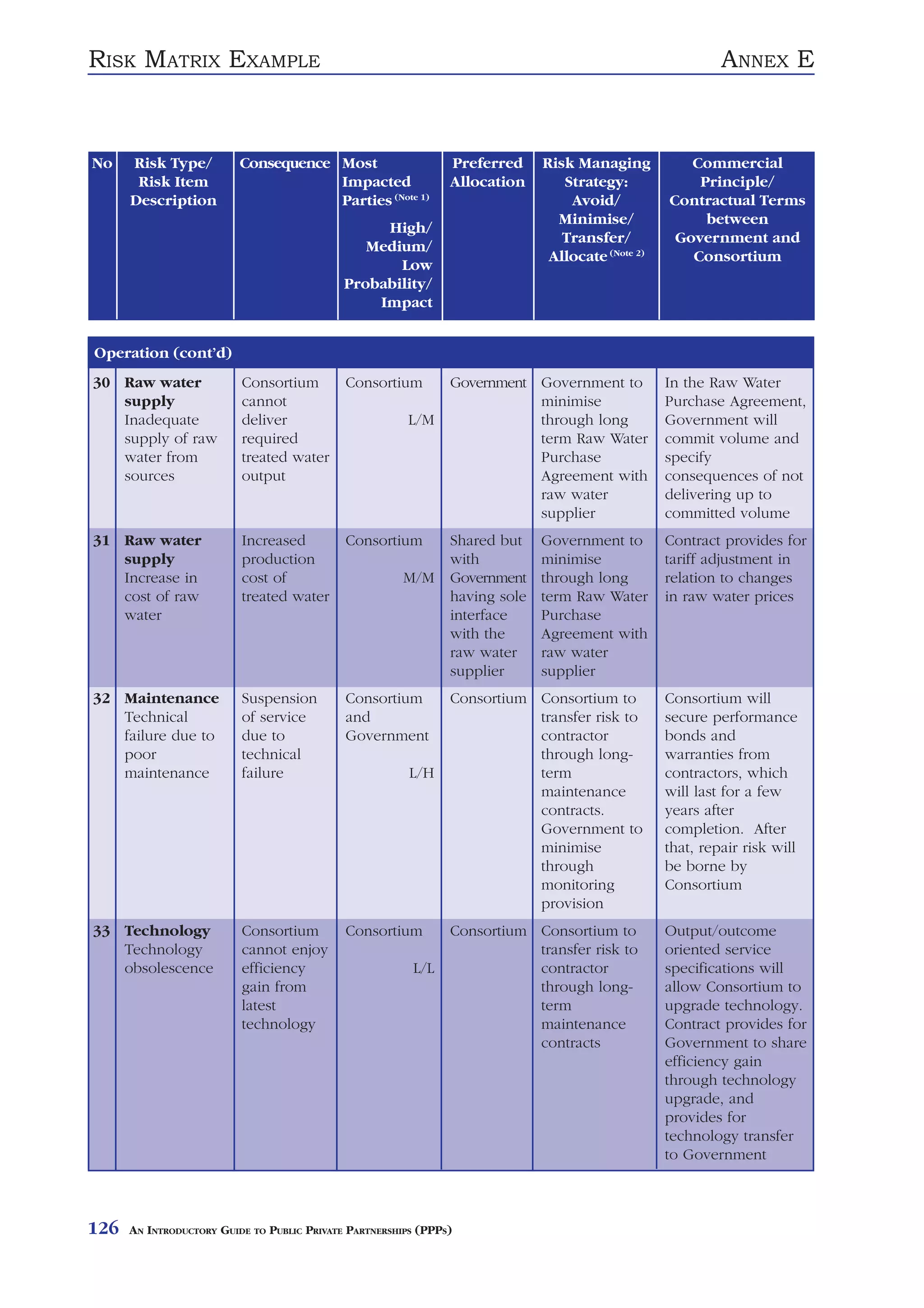 RISK MATRIX EXAMPLE                                                                                         ANNEX E



No    Risk Type/          Consequence Most                      Preferred     Risk Managing           Commercial
       Risk Item                      Impacted                  Allocation       Strategy:             Principle/
      Description                     Parties (Note 1)                            Avoid/           Contractual Terms
                                                                                Minimise/               between
                                                  High/
                                                                                 Transfer/          Government and
                                                Medium/
                                                                               Allocate (Note 2)      Consortium
                                                    Low
                                             Probability/
                                                 Impact


Operation (cont’d)
30 Raw water              Consortium         Consortium         Government Government to           In the Raw Water
   supply                 cannot                                           minimise                Purchase Agreement,
   Inadequate             deliver                        L/M               through long            Government will
   supply of raw          required                                         term Raw Water          commit volume and
   water from             treated water                                    Purchase                specify
   sources                output                                           Agreement with          consequences of not
                                                                           raw water               delivering up to
                                                                           supplier                committed volume
31 Raw water              Increased          Consortium         Shared but    Government to        Contract provides for
   supply                 production                            with          minimise             tariff adjustment in
   Increase in            cost of                       M/M     Government    through long         relation to changes
   cost of raw            treated water                         having sole   term Raw Water       in raw water prices
   water                                                        interface     Purchase
                                                                with the      Agreement with
                                                                raw water     raw water
                                                                supplier      supplier
32 Maintenance            Suspension         Consortium         Consortium Consortium to           Consortium will
   Technical              of service         and                           transfer risk to        secure performance
   failure due to         due to             Government                    contractor              bonds and
   poor                   technical                                        through long-           warranties from
   maintenance            failure                        L/H               term                    contractors, which
                                                                           maintenance             will last for a few
                                                                           contracts.              years after
                                                                           Government to           completion. After
                                                                           minimise                that, repair risk will
                                                                           through                 be borne by
                                                                           monitoring              Consortium
                                                                           provision
33 Technology             Consortium         Consortium         Consortium Consortium to           Output/outcome
   Technology             cannot enjoy                                     transfer risk to        oriented service
   obsolescence           efficiency                     L/L               contractor              specifications will
                          gain from                                        through long-           allow Consortium to
                          latest                                           term                    upgrade technology.
                          technology                                       maintenance             Contract provides for
                                                                           contracts               Government to share
                                                                                                   efficiency gain
                                                                                                   through technology
                                                                                                   upgrade, and
                                                                                                   provides for
                                                                                                   technology transfer
                                                                                                   to Government



126   AN INTRODUCTORY GUIDE TO PUBLIC PRIVATE PARTNERSHIPS (PPPS)
 