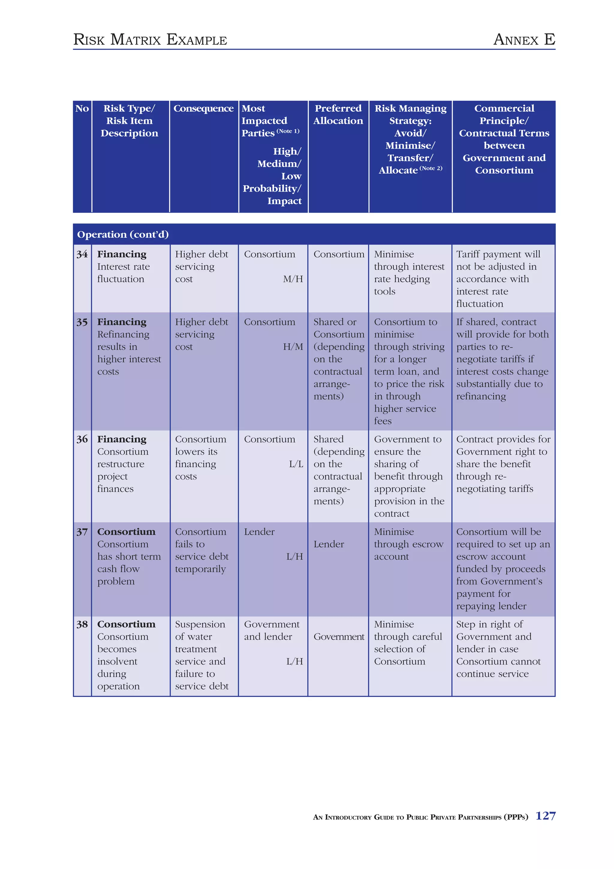 RISK MATRIX EXAMPLE                                                                                  ANNEX E



No   Risk Type/      Consequence Most               Preferred       Risk Managing              Commercial
      Risk Item                  Impacted           Allocation         Strategy:                Principle/
     Description                 Parties (Note 1)                       Avoid/              Contractual Terms
                                                                      Minimise/                  between
                                         High/
                                                                       Transfer/             Government and
                                       Medium/
                                                                     Allocate (Note 2)         Consortium
                                           Low
                                    Probability/
                                        Impact


Operation (cont’d)
34 Financing         Higher debt    Consortium      Consortium Minimise                    Tariff payment will
   Interest rate     servicing                                 through interest            not be adjusted in
   fluctuation       cost                    M/H               rate hedging                accordance with
                                                               tools                       interest rate
                                                                                           fluctuation
35 Financing         Higher debt    Consortium      Shared or       Consortium to          If shared, contract
   Refinancing       servicing                      Consortium      minimise               will provide for both
   results in        cost                    H/M    (depending      through striving       parties to re-
   higher interest                                  on the          for a longer           negotiate tariffs if
   costs                                            contractual     term loan, and         interest costs change
                                                    arrange-        to price the risk      substantially due to
                                                    ments)          in through             refinancing
                                                                    higher service
                                                                    fees
36 Financing         Consortium     Consortium      Shared          Government to          Contract provides for
   Consortium        lowers its                     (depending      ensure the             Government right to
   restructure       financing                L/L   on the          sharing of             share the benefit
   project           costs                          contractual     benefit through        through re-
   finances                                         arrange-        appropriate            negotiating tariffs
                                                    ments)          provision in the
                                                                    contract
37 Consortium        Consortium     Lender                          Minimise               Consortium will be
   Consortium        fails to                       Lender          through escrow         required to set up an
   has short term    service debt             L/H                   account                escrow account
   cash flow         temporarily                                                           funded by proceeds
   problem                                                                                 from Government’s
                                                                                           payment for
                                                                                           repaying lender
38 Consortium        Suspension     Government                 Minimise                    Step in right of
   Consortium        of water       and lender      Government through careful             Government and
   becomes           treatment                                 selection of                lender in case
   insolvent         service and              L/H              Consortium                  Consortium cannot
   during            failure to                                                            continue service
   operation         service debt




                                                    AN INTRODUCTORY GUIDE TO PUBLIC PRIVATE PARTNERSHIPS (PPPS)   127
 