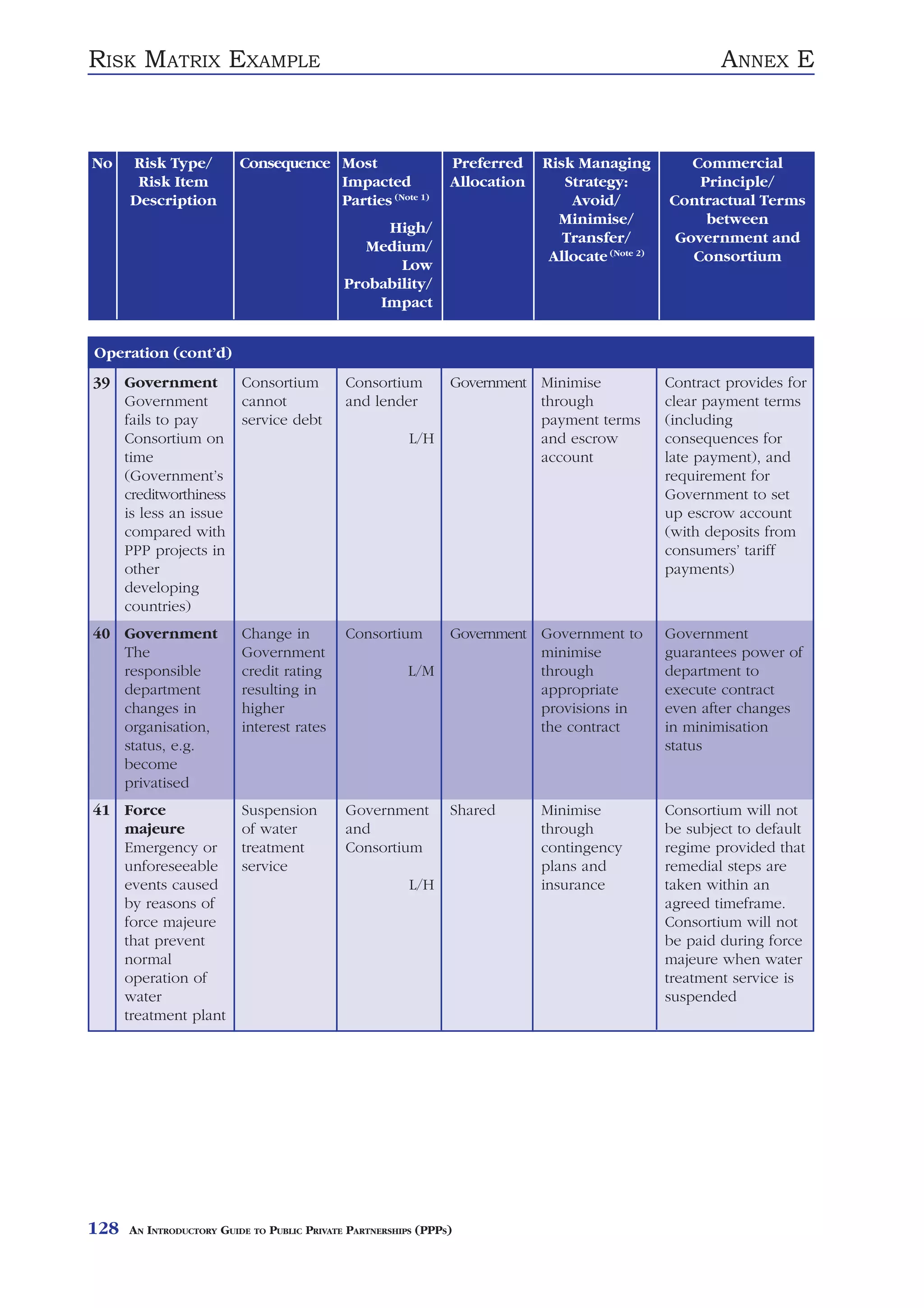 RISK MATRIX EXAMPLE                                                                                       ANNEX E



No    Risk Type/          Consequence Most                      Preferred    Risk Managing           Commercial
       Risk Item                      Impacted                  Allocation      Strategy:             Principle/
      Description                     Parties (Note 1)                           Avoid/           Contractual Terms
                                                                               Minimise/               between
                                                  High/
                                                                                Transfer/          Government and
                                                Medium/
                                                                              Allocate (Note 2)      Consortium
                                                    Low
                                             Probability/
                                                 Impact


Operation (cont’d)
39 Government             Consortium         Consortium         Government Minimise               Contract provides for
   Government             cannot             and lender                    through                clear payment terms
   fails to pay           service debt                                     payment terms          (including
   Consortium on                                         L/H               and escrow             consequences for
   time                                                                    account                late payment), and
   (Government’s                                                                                  requirement for
   creditworthiness                                                                               Government to set
   is less an issue                                                                               up escrow account
   compared with                                                                                  (with deposits from
   PPP projects in                                                                                consumers’ tariff
   other                                                                                          payments)
   developing
   countries)
40 Government             Change in          Consortium         Government Government to          Government
   The                    Government                                       minimise               guarantees power of
   responsible            credit rating                  L/M               through                department to
   department             resulting in                                     appropriate            execute contract
   changes in             higher                                           provisions in          even after changes
   organisation,          interest rates                                   the contract           in minimisation
   status, e.g.                                                                                   status
   become
   privatised
41 Force                  Suspension         Government         Shared       Minimise             Consortium will not
   majeure                of water           and                             through              be subject to default
   Emergency or           treatment          Consortium                      contingency          regime provided that
   unforeseeable          service                                            plans and            remedial steps are
   events caused                                         L/H                 insurance            taken within an
   by reasons of                                                                                  agreed timeframe.
   force majeure                                                                                  Consortium will not
   that prevent                                                                                   be paid during force
   normal                                                                                         majeure when water
   operation of                                                                                   treatment service is
   water                                                                                          suspended
   treatment plant




128   AN INTRODUCTORY GUIDE TO PUBLIC PRIVATE PARTNERSHIPS (PPPS)
 