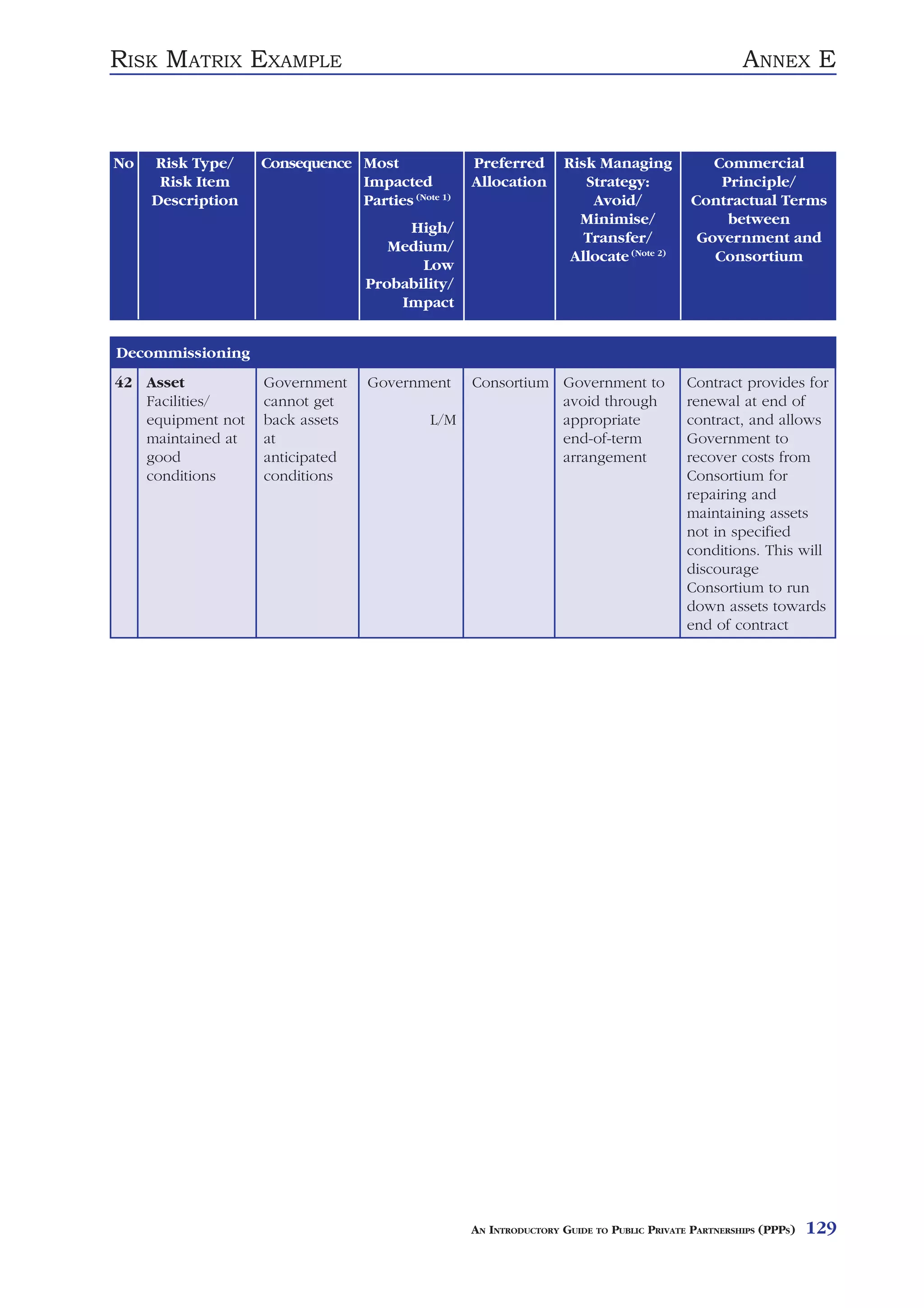 RISK MATRIX EXAMPLE                                                                                ANNEX E



No   Risk Type/    Consequence Most               Preferred       Risk Managing              Commercial
      Risk Item                Impacted           Allocation         Strategy:                Principle/
     Description               Parties (Note 1)                       Avoid/              Contractual Terms
                                                                    Minimise/                  between
                                       High/
                                                                     Transfer/             Government and
                                     Medium/
                                                                   Allocate (Note 2)         Consortium
                                         Low
                                  Probability/
                                      Impact


Decommissioning
42 Asset           Government     Government      Consortium Government to               Contract provides for
   Facilities/     cannot get                                avoid through               renewal at end of
   equipment not   back assets             L/M               appropriate                 contract, and allows
   maintained at   at                                        end-of-term                 Government to
   good            anticipated                               arrangement                 recover costs from
   conditions      conditions                                                            Consortium for
                                                                                         repairing and
                                                                                         maintaining assets
                                                                                         not in specified
                                                                                         conditions. This will
                                                                                         discourage
                                                                                         Consortium to run
                                                                                         down assets towards
                                                                                         end of contract




                                                  AN INTRODUCTORY GUIDE TO PUBLIC PRIVATE PARTNERSHIPS (PPPS)   129
 