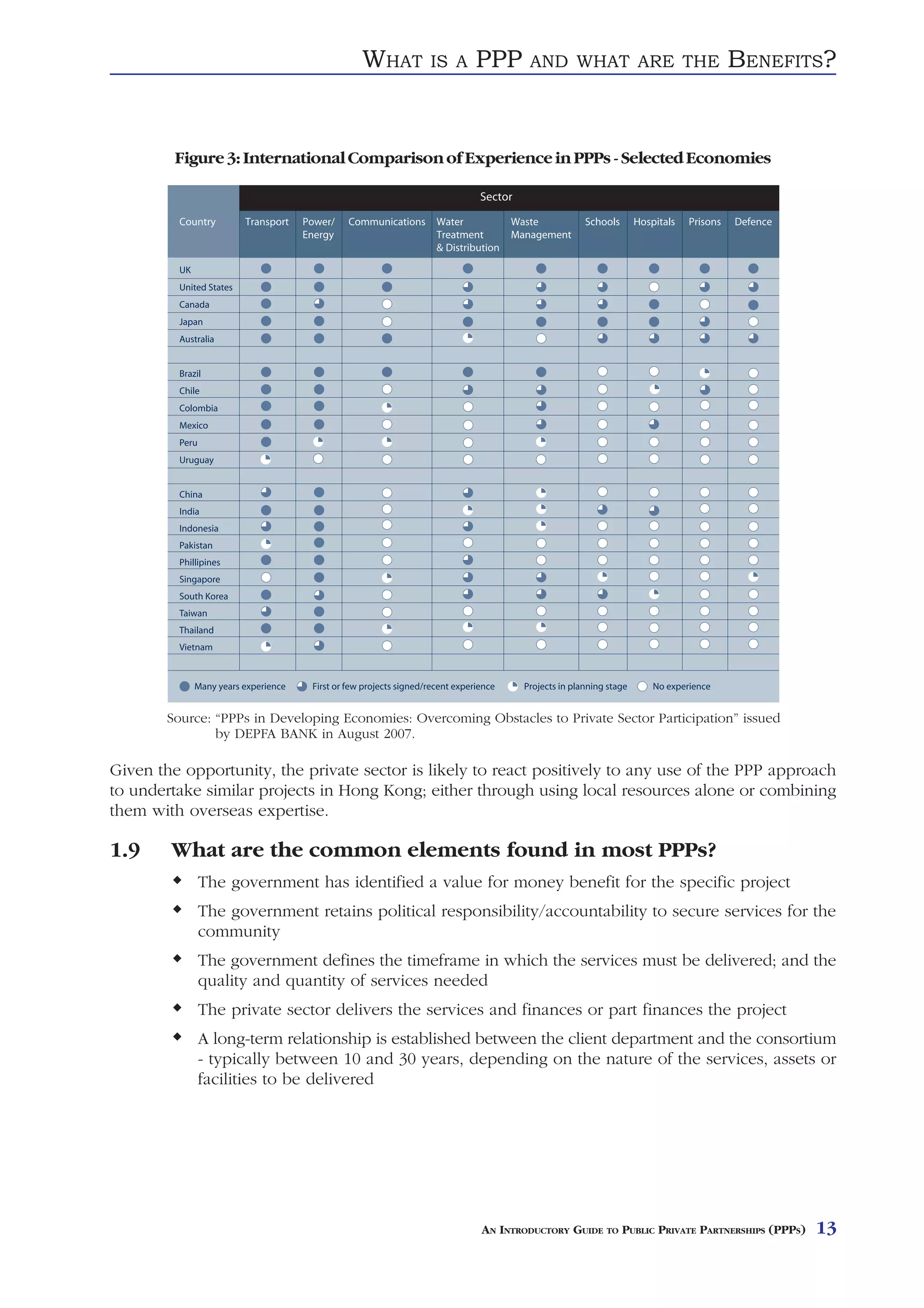 WHAT       IS A   PPP      AND WHAT ARE THE                    BENEFITS?


         Figure 3: International Comparison of Experience in PPPs - Selected Economies




        Source: “PPPs in Developing Economies: Overcoming Obstacles to Private Sector Participation” issued
                by DEPFA BANK in August 2007.

Given the opportunity, the private sector is likely to react positively to any use of the PPP approach
to undertake similar projects in Hong Kong; either through using local resources alone or combining
them with overseas expertise.

1.9     What are the common elements found in most PPPs?
            The government has identified a value for money benefit for the specific project
            The government retains political responsibility/accountability to secure services for the
            community
            The government defines the timeframe in which the services must be delivered; and the
            quality and quantity of services needed
            The private sector delivers the services and finances or part finances the project
            A long-term relationship is established between the client department and the consortium
            - typically between 10 and 30 years, depending on the nature of the services, assets or
            facilities to be delivered




                                                          AN INTRODUCTORY GUIDE TO PUBLIC PRIVATE PARTNERSHIPS (PPPS)   13
 