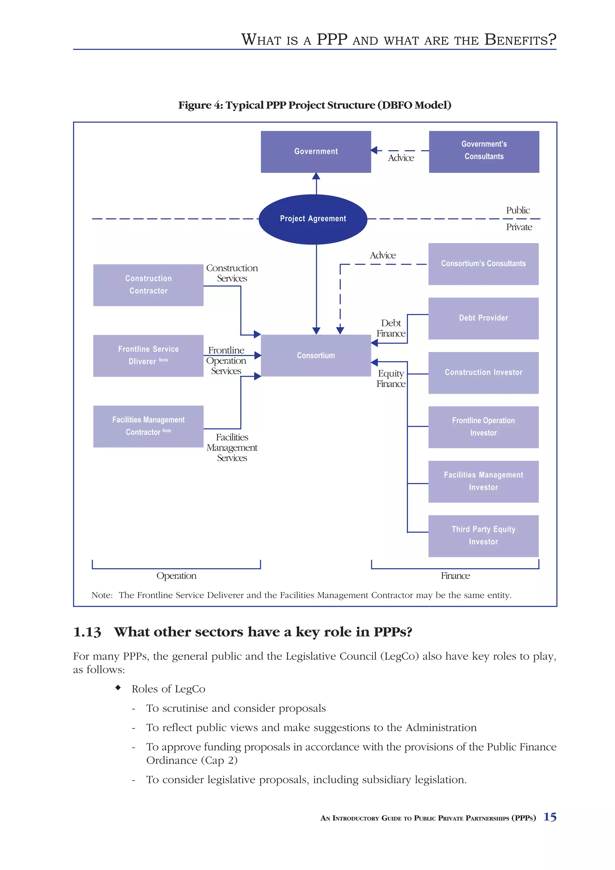 WHAT      IS A   PPP        AND WHAT ARE THE                   BENEFITS?


                           Figure 4: Typical PPP Project Structure (DBFO Model)


                                                                                                Government’s
                                                    Government
                                                                            Advice               Consultants




                                                                                                              Public
                                                Project Agreement
                                                                                                              Private

                                                                       Advice
                                                                                           Consortium’s Consultants
                                Construction
           Construction           Services
            Contractor


                                                                                                Debt Provider
                                                                          Debt
                                                                         Finance
         Frontline Service      Frontline           Consortium
            Dliverer Note       Operation
                                 Services                                Equity             Construction Investor
                                                                         Finance


        Facilities Management                                                                 Frontline Operation
            Contractor Note                                                                         Investor
                                 Facilities
                                Management
                                  Services
                                                                                           Facilities Management
                                                                                                   Investor




                                                                                              Third Party Equity
                                                                                                   Investor



                    Operation                                                             Finance
   Note: The Frontline Service Deliverer and the Facilities Management Contractor may be the same entity.



1.13 What other sectors have a key role in PPPs?
For many PPPs, the general public and the Legislative Council (LegCo) also have key roles to play,
as follows:
             Roles of LegCo
             - To scrutinise and consider proposals
             - To reflect public views and make suggestions to the Administration
             - To approve funding proposals in accordance with the provisions of the Public Finance
               Ordinance (Cap 2)
             - To consider legislative proposals, including subsidiary legislation.


                                                          AN INTRODUCTORY GUIDE TO PUBLIC PRIVATE PARTNERSHIPS (PPPS)   15
 