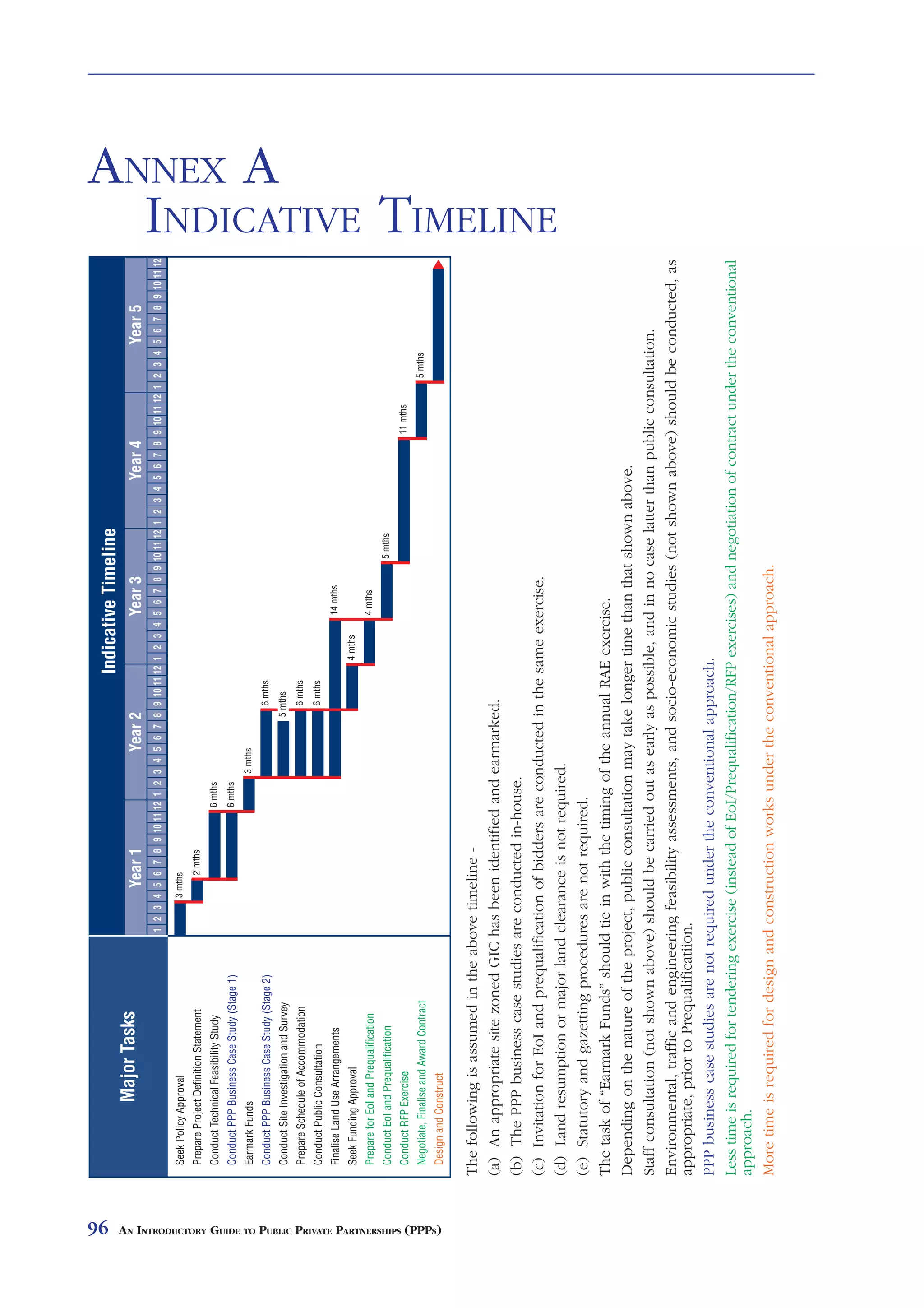 96
                                                                                                                                                                                                                ANNEX A




AN INTRODUCTORY GUIDE TO PUBLIC PRIVATE PARTNERSHIPS (PPPS)
                                                              The following is assumed in the above timeline -
                                                              (a) An appropriate site zoned GIC has been identified and earmarked.
                                                              (b) The PPP business case studies are conducted in-house.
                                                              (c) Invitation for EoI and prequalification of bidders are conducted in the same exercise.
                                                                                                                                                                                                                  INDICATIVE TIMELINE




                                                              (d) Land resumption or major land clearance is not required.
                                                              (e) Statutory and gazetting procedures are not required.
                                                              The task of “Earmark Funds” should tie in with the timing of the annual RAE exercise.
                                                              Depending on the nature of the project, public consultation may take longer time than that shown above.
                                                              Staff consultation (not shown above) should be carried out as early as possible, and in no case latter than public consultation.
                                                              Environmental, traffic and engineering feasibility assessments, and socio-economic studies (not shown above) should be conducted, as
                                                              appropriate, prior to Prequalificatiion.
                                                              PPP business case studies are not required under the conventional approach.
                                                              Less time is required for tendering exercise (instead of EoI/Prequalification/RFP exercises) and negotiation of contract under the conventional
                                                              approach.
                                                              More time is required for design and construction works under the conventional approach.
 