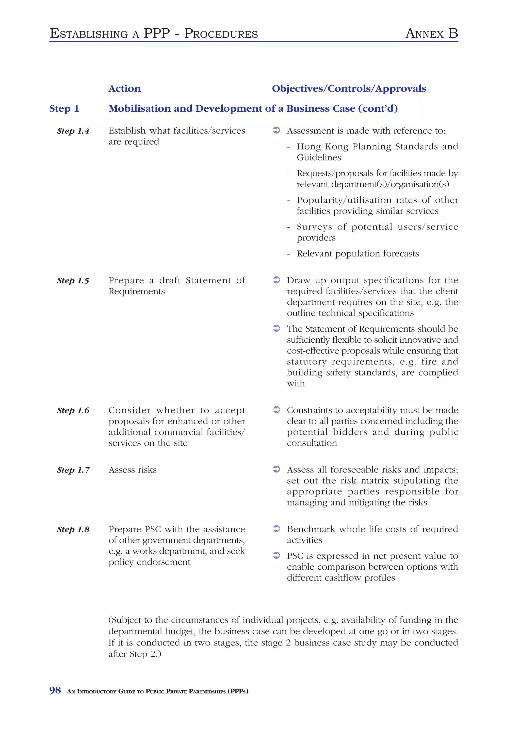 ESTABLISHING              A   PPP - PROCEDURES                                                       ANNEX B


                  Action                                           Objectives/Controls/Approvals
Step 1            Mobilisation and Development of a Business Case (cont’d)

 Step 1.4         Establish what facilities/services                 Assessment is made with reference to:
                  are required
                                                                     - Hong Kong Planning Standards and
                                                                       Guidelines
                                                                     - Requests/proposals for facilities made by
                                                                       relevant department(s)/organisation(s)
                                                                     - Popularity/utilisation rates of other
                                                                       facilities providing similar services
                                                                     - Surveys of potential users/service
                                                                       providers
                                                                     - Relevant population forecasts

 Step 1.5         Prepare a draft Statement of                       Draw up output specifications for the
                  Requirements                                       required facilities/services that the client
                                                                     department requires on the site, e.g. the
                                                                     outline technical specifications
                                                                     The Statement of Requirements should be
                                                                     sufficiently flexible to solicit innovative and
                                                                     cost-effective proposals while ensuring that
                                                                     statutory requirements, e.g. fire and
                                                                     building safety standards, are complied
                                                                     with

 Step 1.6         Consider whether to accept                         Constraints to acceptability must be made
                  proposals for enhanced or other                    clear to all parties concerned including the
                  additional commercial facilities/                  potential bidders and during public
                  services on the site                               consultation

 Step 1.7         Assess risks                                       Assess all foreseeable risks and impacts;
                                                                     set out the risk matrix stipulating the
                                                                     appropriate parties responsible for
                                                                     managing and mitigating the risks

 Step 1.8         Prepare PSC with the assistance                    Benchmark whole life costs of required
                  of other government departments,                   activities
                  e.g. a works department, and seek
                                                                     PSC is expressed in net present value to
                  policy endorsement
                                                                     enable comparison between options with
                                                                     different cashflow profiles



                  (Subject to the circumstances of individual projects, e.g. availability of funding in the
                  departmental budget, the business case can be developed at one go or in two stages.
                  If it is conducted in two stages, the stage 2 business case study may be conducted
                  after Step 2.)


98   AN INTRODUCTORY GUIDE TO PUBLIC PRIVATE PARTNERSHIPS (PPPS)
 