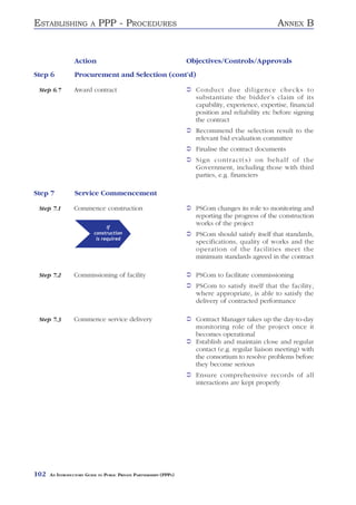 ESTABLISHING             A   PPP - PROCEDURES                                                       ANNEX B


                 Action                                             Objectives/Controls/Approvals
Step 6           Procurement and Selection (cont’d)

 Step 6.7        Award contract                                       Conduct due diligence checks to
                                                                      substantiate the bidder’s claim of its
                                                                      capability, experience, expertise, financial
                                                                      position and reliability etc before signing
                                                                      the contract
                                                                      Recommend the selection result to the
                                                                      relevant bid evaluation committee
                                                                      Finalise the contract documents
                                                                      Sign contract(s) on behalf of the
                                                                      Government, including those with third
                                                                      parties, e.g. financiers

Step 7           Service Commencement

 Step 7.1        Commence construction                                PSCom changes its role to monitoring and
                                                                      reporting the progress of the construction
                                                                      works of the project
                                If
                          construction                                PSCom should satisfy itself that standards,
                           is required
                                                                      specifications, quality of works and the
                                                                      operation of the facilities meet the
                                                                      minimum standards agreed in the contract

 Step 7.2        Commissioning of facility                            PSCom to facilitate commissioning
                                                                      PSCom to satisfy itself that the facility,
                                                                      where appropriate, is able to satisfy the
                                                                      delivery of contracted performance

 Step 7.3        Commence service delivery                            Contract Manager takes up the day-to-day
                                                                      monitoring role of the project once it
                                                                      becomes operational
                                                                      Establish and maintain close and regular
                                                                      contact (e.g. regular liaison meeting) with
                                                                      the consortium to resolve problems before
                                                                      they become serious
                                                                      Ensure comprehensive records of all
                                                                      interactions are kept properly




102   AN INTRODUCTORY GUIDE TO PUBLIC PRIVATE PARTNERSHIPS (PPPS)
 