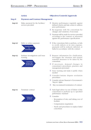 ESTABLISHING     A    PPP - PROCEDURES                                                            ANNEX B


            Action                                     Objectives/Controls/Approvals
Step 8      Payment and Contract Management

 Step 8.1   Make payment for the facilities/               Monitor performance regularly against
            services provided                              defined criteria and take action to address
                                                           poor performance
                                                           Re-negotiate with the consortium for
                                                           changes and variations, if necessary
                                                           Payment will be made for services provided
                                                           according to the contract as measured
                                                           against the performance specifications

 Step 8.2   Defer or reduce payment                        If the consortium fails to perform, or fails
                                                           to rectify defects at its own expense,
                 If performance                            payments will be reduced, deferred, or
                        is
                 unsatisfactory                            halted in accordance with the contract


 Step 8.3   Institute investigations and issue             Request information for clarification,
            warning                                        investigate the situation and require
                                                           remedial measures to be taken by the
                   Continuous                              consortium
                  serious non-
                  performance                              If necessary, demand changes in
                                                           consortium’s procedures, practices and
                                                           management personnel
                                                           Issue warning and make it public when
                                                           needed
                                                           Consider/initiate dispute resolution
                                                           procedures
                                                           Consider private financier’s/Government’s
                                                           ‘Step-in’ rights
                                                            May recommend termination of contract

 Step 8.4   Terminate contract                             Seek legal advice in case of failure of the
                                                           consortium to perform up to specified
                                                           performance standard

                     Failure to
                                                           Consider:
                      perform                              - Resumption of sites and taking over of
                                                             facilities
                                                           - Compensation negotiation
                                                           - Needs and procedures to replace failed
                                                             consortium




                                                 AN INTRODUCTORY GUIDE TO PUBLIC PRIVATE PARTNERSHIPS (PPPS)   103
 