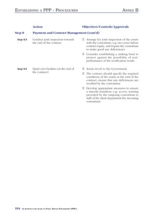 ESTABLISHING             A   PPP - PROCEDURES                                                      ANNEX B


                 Action                                             Objectives/Controls/Approvals
Step 8           Payment and Contract Management (cont’d)

 Step 8.5        Conduct joint inspection towards                     Arrange for joint inspection of the assets
                 the end of the contract                              with the consortium, e.g. two years before
                                                                      contract expiry, and require the consortium
                                                                      to make good any deficiencies
                                                                      Consider establishing a sinking fund to
                                                                      protect against the possibility of non-
                                                                      performance of the rectification works

 Step 8.6        Hand over facilities (at the end of                  Assets revert to the Government
                 the contract)
                                                                      The contract should specify the required
                                                                      conditions of the assets at the end of the
                                                                      contract; ensure that any deficiencies are
                                                                      rectified by the consortium
                                                                      Develop appropriate measures to ensure
                                                                      a smooth transition, e.g. access, training
                                                                      provided by the outgoing consortium to
                                                                      staff of the client department/the incoming
                                                                      consortium




104   AN INTRODUCTORY GUIDE TO PUBLIC PRIVATE PARTNERSHIPS (PPPS)
 
