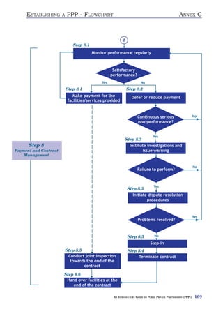 ESTABLISHING      A   PPP - FLOWCHART                                                            ANNEX C



                                                           2
                              Step 8.1
                                         Monitor performance regularly



                                                     Satisfactory
                                                    performance?
                                              Yes                        No
                           Step 8.1                            Step 8.2
                               Make payment for the               Defer or reduce payment
                            facilities/services provided


                                                                      Continuous serious                           No
                                                                      non-performance?


                                                                                  Yes
                                                               Step 8.3
      Step 8                                                     Institute investigations and
Payment and Contract                                                    issue warning
    Management


                                                                                                                   No
                                                                      Failure to perform?



                                                                                   Yes
                                                               Step 8.3
                                                                   Initiate dispute resolution
                                                                           procedures



                                                                                                                   Yes
                                                                       Problems resolved?



                                                                Step 8.3           No

                                                                                Step-in
                           Step 8.5                             Step 8.4
                            Conduct joint inspection                 Terminate contract
                             towards the end of the
                                    contract

                       Step 8.6
                        Hand over facilities at the
                           end of the contract

                                                     AN INTRODUCTORY GUIDE TO PUBLIC PRIVATE PARTNERSHIPS (PPPS)    109
 