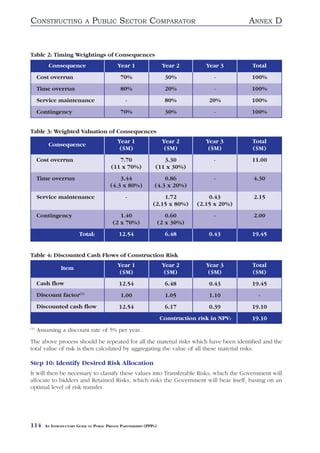 CONSTRUCTING                  A   PUBLIC SECTOR COMPARATOR                                         ANNEX D


Table 2: Timing Weightings of Consequences
           Consequence                         Year 1                   Year 2         Year 3      Total
      Cost overrun                              70%                      30%             -         100%
      Time overrun                              80%                      20%             -         100%
      Service maintenance                          -                     80%            20%        100%
      Contingency                               70%                      30%             -         100%


Table 3: Weighted Valuation of Consequences
                                               Year 1                   Year 2         Year 3      Total
          Consequence
                                                ($M)                     ($M)           ($M)       ($M)
      Cost overrun                             7.70                   3.30               -         11.00
                                            (11 x 70%)             (11 x 30%)
      Time overrun                             3.44                    0.86              -         4.30
                                           (4.3 x 80%)             (4.3 x 20%)
      Service maintenance                          -                  1.72              0.43       2.15
                                                                  (2.15 x 80%)      (2.15 x 20%)
      Contingency                              1.40                       0.60           -         2.00
                                            (2 x 70%)                  (2 x 30%)
                           Total:               12.54                    6.48           0.43       19.45


Table 4: Discounted Cash Flows of Construction Risk

                 Item                          Year 1                   Year 2         Year 3      Total
                                                ($M)                     ($M)           ($M)       ($M)
      Cash flow                                 12.54                    6.48           0.43       19.45
      Discount factor(1)                         1.00                    1.05           1.10         -
      Discounted cash flow                      12.54                    6.17           0.39       19.10
                                                                       Construction risk in NPV:   19.10
(1)
      Assuming a discount rate of 5% per year.
The above process should be repeated for all the material risks which have been identified and the
total value of risk is then calculated by aggregating the value of all these material risks.

Step 10: Identify Desired Risk Allocation
It will then be necessary to classify these values into Transferable Risks, which the Government will
allocate to bidders and Retained Risks, which risks the Government will bear itself, basing on an
optimal level of risk transfer.




114      AN INTRODUCTORY GUIDE TO PUBLIC PRIVATE PARTNERSHIPS (PPPS)
 