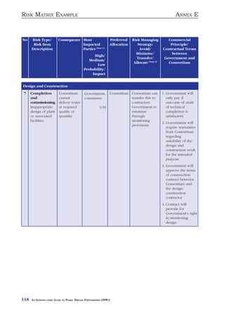 RISK MATRIX EXAMPLE                                                                                       ANNEX E



No    Risk Type/          Consequence Most                      Preferred    Risk Managing           Commercial
       Risk Item                      Impacted                  Allocation      Strategy:             Principle/
      Description                     Parties (Note 1)                           Avoid/           Contractual Terms
                                                                               Minimise/               between
                                                  High/
                                                                                Transfer/          Government and
                                                Medium/
                                                                              Allocate (Note 2)      Consortium
                                                    Low
                                             Probability/
                                                 Impact


Design and Construction
7     Completion          Consortium         Government,        Consortium Consortium can         1. Government will
      and                 cannot             consumers                     transfer this to          only pay if
      commissioning       deliver water                                    contractors.              outcome of audit
      Inappropriate       at required                    L/H               Government to             of technical
      design of plant     quality or                                       minimise                  completion is
      or associated       quantity                                         through                   satisfactory
      facilities                                                           monitoring
                                                                                                  2. Government will
                                                                           provisions
                                                                                                     require warranties
                                                                                                     from Consortium
                                                                                                     regarding
                                                                                                     suitability of the
                                                                                                     design and
                                                                                                     construction work
                                                                                                     for the intended
                                                                                                     purpose
                                                                                                  3. Government will
                                                                                                     approve the terms
                                                                                                     of construction
                                                                                                     contract between
                                                                                                     Consortium and
                                                                                                     the design/
                                                                                                     construction
                                                                                                     contractor
                                                                                                  4. Contract will
                                                                                                     provide for
                                                                                                     Government’s right
                                                                                                     in monitoring
                                                                                                     design




118   AN INTRODUCTORY GUIDE TO PUBLIC PRIVATE PARTNERSHIPS (PPPS)
 