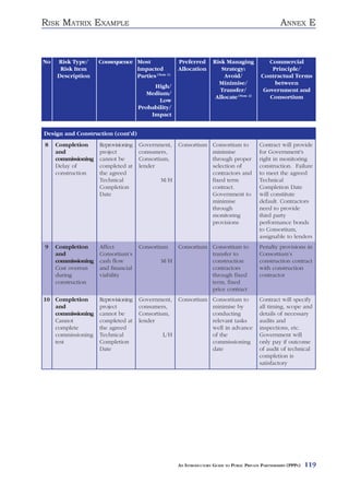 RISK MATRIX EXAMPLE                                                                                   ANNEX E



No   Risk Type/      Consequence Most                Preferred       Risk Managing              Commercial
      Risk Item                  Impacted            Allocation         Strategy:                Principle/
     Description                 Parties (Note 1)                        Avoid/              Contractual Terms
                                                                       Minimise/                  between
                                           High/
                                                                        Transfer/             Government and
                                         Medium/
                                                                      Allocate (Note 2)         Consortium
                                             Low
                                      Probability/
                                          Impact


Design and Construction (cont’d)
8    Completion      Reprovisioning   Government,    Consortium Consortium to               Contract will provide
     and             project          consumers,                minimise                    for Government's
     commissioning   cannot be        Consortium,               through proper              right in monitoring
     Delay of        completed at     lender                    selection of                construction. Failure
     construction    the agreed                                 contractors and             to meet the agreed
                     Technical                M/H               fixed term                  Technical
                     Completion                                 contract.                   Completion Date
                     Date                                       Government to               will constitute
                                                                minimise                    default. Contractors
                                                                through                     need to provide
                                                                monitoring                  third party
                                                                provisions                  performance bonds
                                                                                            to Consortium,
                                                                                            assignable to lenders
9    Completion      Affect           Consortium     Consortium Consortium to               Penalty provisions in
     and             Consortium’s                               transfer to                 Consortium’s
     commissioning   cash flow                M/H               construction                construction contract
     Cost overrun    and financial                              contractors                 with construction
     during          viability                                  through fixed               contractor
     construction                                               term, fixed
                                                                price contract
10 Completion        Reprovisioning   Government,    Consortium Consortium to               Contract will specify
   and               project          consumers,                minimise by                 all timing, scope and
   commissioning     cannot be        Consortium,               conducting                  details of necessary
   Cannot            completed at     lender                    relevant tasks              audits and
   complete          the agreed                                 well in advance             inspections, etc.
   commissioning     Technical                L/H               of the                      Government will
   test              Completion                                 commissioning               only pay if outcome
                     Date                                       date                        of audit of technical
                                                                                            completion is
                                                                                            satisfactory




                                                     AN INTRODUCTORY GUIDE TO PUBLIC PRIVATE PARTNERSHIPS (PPPS)   119
 