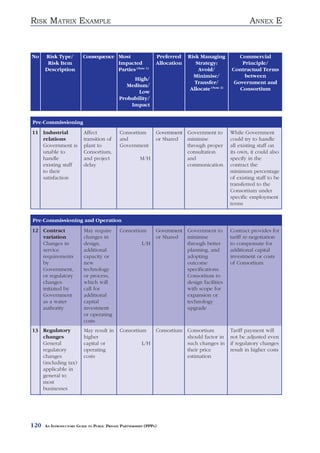 RISK MATRIX EXAMPLE                                                                                        ANNEX E



No    Risk Type/          Consequence Most                      Preferred    Risk Managing           Commercial
       Risk Item                      Impacted                  Allocation      Strategy:             Principle/
      Description                     Parties (Note 1)                           Avoid/           Contractual Terms
                                                                               Minimise/               between
                                                  High/
                                                                                Transfer/          Government and
                                                Medium/
                                                                              Allocate (Note 2)      Consortium
                                                    Low
                                             Probability/
                                                 Impact


Pre-Commissioning
11 Industrial             Affect             Consortium         Government Government to          While Government
   relations              transition of      and                or Shared  minimise               could try to handle
   Government is          plant to           Government                    through proper         all existing staff on
   unable to              Consortium,                                      consultation           its own, it could also
   handle                 and project                   M/H                and                    specify in the
   existing staff         delay                                            communication          contract the
   to their                                                                                       minimum percentage
   satisfaction                                                                                   of existing staff to be
                                                                                                  transferred to the
                                                                                                  Consortium under
                                                                                                  specific employment
                                                                                                  terms


Pre-Commissioning and Operation
12 Contract               May require        Consortium         Government Government to          Contract provides for
   variation              changes in                            or Shared  minimise               tariff re-negotiation
   Changes in             design,                        L/H               through better         to compensate for
   service                additional                                       planning, and          additional capital
   requirements           capacity or                                      adopting               investment or costs
   by                     new                                              outcome                of Consortium
   Government,            technology                                       specifications.
   or regulatory          or process,                                      Consortium to
   changes                which will                                       design facilities
   initiated by           call for                                         with scope for
   Government             additional                                       expansion or
   as a water             capital                                          technology
   authority              investment                                       upgrade
                          or operating
                          costs
13 Regulatory             May result in      Consortium         Consortium Consortium             Tariff payment will
   changes                higher                                           should factor in       not be adjusted even
   General                capital or                     L/H               such changes in        if regulatory changes
   regulatory             operating                                        their price            result in higher costs
   changes                costs                                            estimation
   (including tax)
   applicable in
   general to
   most
   businesses




120   AN INTRODUCTORY GUIDE TO PUBLIC PRIVATE PARTNERSHIPS (PPPS)
 