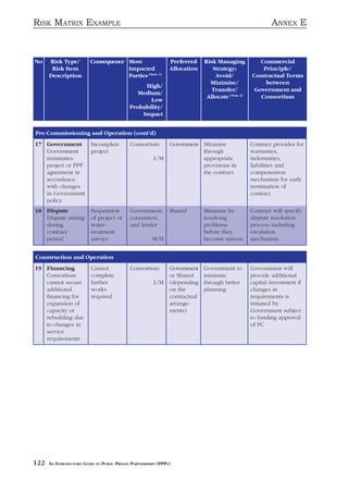 RISK MATRIX EXAMPLE                                                                                        ANNEX E



No    Risk Type/          Consequence Most                      Preferred     Risk Managing           Commercial
       Risk Item                      Impacted                  Allocation       Strategy:             Principle/
      Description                     Parties (Note 1)                            Avoid/           Contractual Terms
                                                                                Minimise/               between
                                                  High/
                                                                                 Transfer/          Government and
                                                Medium/
                                                                               Allocate (Note 2)      Consortium
                                                    Low
                                             Probability/
                                                 Impact


Pre-Commissioning and Operation (cont’d)
17 Government             Incomplete         Consortium         Government Minimise                Contract provides for
   Government             project                                          through                 warranties,
   terminates                                            L/M               appropriate             indemnities,
   project or PPP                                                          provisions in           liabilities and
   agreement in                                                            the contract            compensation
   accordance                                                                                      mechanism for early
   with changes                                                                                    termination of
   in Government                                                                                   contract
   policy
18 Dispute                Suspension         Government,        Shared        Minimise by          Contract will specify
   Dispute arising        of project or      consumers,                       resolving            dispute resolution
   during                 water              and lender                       problems             process including
   contract               treatment                                           before they          escalation
   period                 service                       M/H                   become serious       mechanism


Construction and Operation
19 Financing              Cannot             Consortium         Government    Government to        Government will
   Consortium             complete                              or Shared     minimise             provide additional
   cannot secure          further                        L/M    (depending    through better       capital investment if
   additional             works                                 on the        planning             changes in
   financing for          required                              contractual                        requirements is
   expansion of                                                 arrange-                           initiated by
   capacity or                                                  ments)                             Government subject
   rebuilding due                                                                                  to funding approval
   to changes in                                                                                   of FC
   service
   requirements




122   AN INTRODUCTORY GUIDE TO PUBLIC PRIVATE PARTNERSHIPS (PPPS)
 