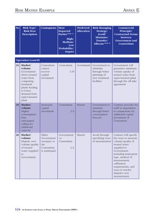 RISK MATRIX EXAMPLE                                                                                       ANNEX E



No    Risk Type/          Consequence Most                      Preferred    Risk Managing           Commercial
       Risk Item                      Impacted                  Allocation      Strategy:             Principle/
      Description                     Parties (Note 1)                           Avoid/           Contractual Terms
                                                                               Minimise/               between
                                                  High/
                                                                                Transfer/          Government and
                                                Medium/
                                                                              Allocate (Note 2)      Consortium
                                                    Low
                                             Probability/
                                                 Impact


Operation (cont’d)
24 Market/                Consortium         Consortium         Government Government to          Government will
   volume                 cannot                                           minimise               guarantee minimum
   Government             recover                        L/H               through better         volume uptake of
   draws treated          capital                                          planning of            treated water from
   water from             investment                                       new treatment          reprovisioned plant
   competing                                                               facilities             through the off take
   treatment                                                                                      agreement
   plants leading
   to lower
   demand from
   reprovisioned
   plant
25 Market/                Increased          Consortium         Shared       Government to        Contract provides for
   volume                 capital                                            minimise             tariff re-negotiation
   Higher                 investment                     L/L                 through better       to compensate for
   consumption                                                               consumption          additional capital
   than                                                                      forecast             investment of
   anticipated,                                                                                   Consortium
   calling for
   additional
   capacity
26 Market/                Either             Government         Shared       Avoid through        Contract will specify
   volume                 Government         or                              specifying ways      the ways to measure
   Dispute over           overpays or        Consortium                      of measurement       volume/quality of
   volume/quality         the                                                                     treated water
   of treated             Consortium                     L/L                                      supplied to
   water supplied         is underpaid                                                            Government,
   to                                                                                             including instrument
   Government                                                                                     type, method of
                                                                                                  measurement,
                                                                                                  calibration
                                                                                                  requirements, and
                                                                                                  ways to resolve
                                                                                                  disputes over
                                                                                                  measurement




124   AN INTRODUCTORY GUIDE TO PUBLIC PRIVATE PARTNERSHIPS (PPPS)
 