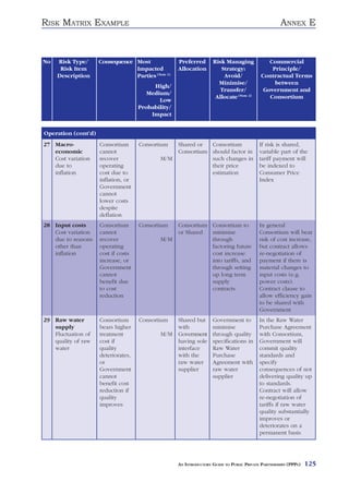 RISK MATRIX EXAMPLE                                                                                  ANNEX E



No   Risk Type/      Consequence Most               Preferred       Risk Managing              Commercial
      Risk Item                  Impacted           Allocation         Strategy:                Principle/
     Description                 Parties (Note 1)                       Avoid/              Contractual Terms
                                                                      Minimise/                  between
                                          High/
                                                                       Transfer/             Government and
                                        Medium/
                                                                     Allocate (Note 2)         Consortium
                                            Low
                                     Probability/
                                         Impact


Operation (cont’d)
27 Macro-            Consortium      Consortium     Shared or  Consortium                  If risk is shared,
   economic          cannot                         Consortium should factor in            variable part of the
   Cost variation    recover                 M/M               such changes in             tariff payment will
   due to            operating                                 their price                 be indexed to
   inflation         cost due to                               estimation                  Consumer Price
                     inflation, or                                                         Index
                     Government
                     cannot
                     lower costs
                     despite
                     deflation
28 Input costs       Consortium      Consortium     Consortium Consortium to               In general
   Cost variation    cannot                         or Shared  minimise                    Consortium will bear
   due to reasons    recover                 M/M               through                     risk of cost increase,
   other than        operating                                 factoring future            but contract allows
   inflation         cost if costs                             cost increase               re-negotiation of
                     increase, or                              into tariffs, and           payment if there is
                     Government                                through setting             material changes to
                     cannot                                    up long term                input costs (e.g.
                     benefit due                               supply                      power costs).
                     to cost                                   contracts                   Contract clause to
                     reduction                                                             allow efficiency gain
                                                                                           to be shared with
                                                                                           Government
29 Raw water         Consortium      Consortium     Shared but      Government to          In the Raw Water
   supply            bears higher                   with            minimise               Purchase Agreement
   Fluctuation of    treatment               M/M    Government      through quality        with Consortium,
   quality of raw    cost if                        having sole     specifications in      Government will
   water             quality                        interface       Raw Water              commit quality
                     deteriorates,                  with the        Purchase               standards and
                     or                             raw water       Agreement with         specify
                     Government                     supplier        raw water              consequences of not
                     cannot                                         supplier               delivering quality up
                     benefit cost                                                          to standards.
                     reduction if                                                          Contract will allow
                     quality                                                               re-negotiation of
                     improves                                                              tariffs if raw water
                                                                                           quality substantially
                                                                                           improves or
                                                                                           deteriorates on a
                                                                                           permanent basis




                                                    AN INTRODUCTORY GUIDE TO PUBLIC PRIVATE PARTNERSHIPS (PPPS)   125
 