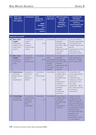 RISK MATRIX EXAMPLE                                                                                         ANNEX E



No    Risk Type/          Consequence Most                      Preferred     Risk Managing           Commercial
       Risk Item                      Impacted                  Allocation       Strategy:             Principle/
      Description                     Parties (Note 1)                            Avoid/           Contractual Terms
                                                                                Minimise/               between
                                                  High/
                                                                                 Transfer/          Government and
                                                Medium/
                                                                               Allocate (Note 2)      Consortium
                                                    Low
                                             Probability/
                                                 Impact


Operation (cont’d)
30 Raw water              Consortium         Consortium         Government Government to           In the Raw Water
   supply                 cannot                                           minimise                Purchase Agreement,
   Inadequate             deliver                        L/M               through long            Government will
   supply of raw          required                                         term Raw Water          commit volume and
   water from             treated water                                    Purchase                specify
   sources                output                                           Agreement with          consequences of not
                                                                           raw water               delivering up to
                                                                           supplier                committed volume
31 Raw water              Increased          Consortium         Shared but    Government to        Contract provides for
   supply                 production                            with          minimise             tariff adjustment in
   Increase in            cost of                       M/M     Government    through long         relation to changes
   cost of raw            treated water                         having sole   term Raw Water       in raw water prices
   water                                                        interface     Purchase
                                                                with the      Agreement with
                                                                raw water     raw water
                                                                supplier      supplier
32 Maintenance            Suspension         Consortium         Consortium Consortium to           Consortium will
   Technical              of service         and                           transfer risk to        secure performance
   failure due to         due to             Government                    contractor              bonds and
   poor                   technical                                        through long-           warranties from
   maintenance            failure                        L/H               term                    contractors, which
                                                                           maintenance             will last for a few
                                                                           contracts.              years after
                                                                           Government to           completion. After
                                                                           minimise                that, repair risk will
                                                                           through                 be borne by
                                                                           monitoring              Consortium
                                                                           provision
33 Technology             Consortium         Consortium         Consortium Consortium to           Output/outcome
   Technology             cannot enjoy                                     transfer risk to        oriented service
   obsolescence           efficiency                     L/L               contractor              specifications will
                          gain from                                        through long-           allow Consortium to
                          latest                                           term                    upgrade technology.
                          technology                                       maintenance             Contract provides for
                                                                           contracts               Government to share
                                                                                                   efficiency gain
                                                                                                   through technology
                                                                                                   upgrade, and
                                                                                                   provides for
                                                                                                   technology transfer
                                                                                                   to Government



126   AN INTRODUCTORY GUIDE TO PUBLIC PRIVATE PARTNERSHIPS (PPPS)
 