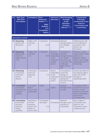 RISK MATRIX EXAMPLE                                                                                  ANNEX E



No   Risk Type/      Consequence Most               Preferred       Risk Managing              Commercial
      Risk Item                  Impacted           Allocation         Strategy:                Principle/
     Description                 Parties (Note 1)                       Avoid/              Contractual Terms
                                                                      Minimise/                  between
                                         High/
                                                                       Transfer/             Government and
                                       Medium/
                                                                     Allocate (Note 2)         Consortium
                                           Low
                                    Probability/
                                        Impact


Operation (cont’d)
34 Financing         Higher debt    Consortium      Consortium Minimise                    Tariff payment will
   Interest rate     servicing                                 through interest            not be adjusted in
   fluctuation       cost                    M/H               rate hedging                accordance with
                                                               tools                       interest rate
                                                                                           fluctuation
35 Financing         Higher debt    Consortium      Shared or       Consortium to          If shared, contract
   Refinancing       servicing                      Consortium      minimise               will provide for both
   results in        cost                    H/M    (depending      through striving       parties to re-
   higher interest                                  on the          for a longer           negotiate tariffs if
   costs                                            contractual     term loan, and         interest costs change
                                                    arrange-        to price the risk      substantially due to
                                                    ments)          in through             refinancing
                                                                    higher service
                                                                    fees
36 Financing         Consortium     Consortium      Shared          Government to          Contract provides for
   Consortium        lowers its                     (depending      ensure the             Government right to
   restructure       financing                L/L   on the          sharing of             share the benefit
   project           costs                          contractual     benefit through        through re-
   finances                                         arrange-        appropriate            negotiating tariffs
                                                    ments)          provision in the
                                                                    contract
37 Consortium        Consortium     Lender                          Minimise               Consortium will be
   Consortium        fails to                       Lender          through escrow         required to set up an
   has short term    service debt             L/H                   account                escrow account
   cash flow         temporarily                                                           funded by proceeds
   problem                                                                                 from Government’s
                                                                                           payment for
                                                                                           repaying lender
38 Consortium        Suspension     Government                 Minimise                    Step in right of
   Consortium        of water       and lender      Government through careful             Government and
   becomes           treatment                                 selection of                lender in case
   insolvent         service and              L/H              Consortium                  Consortium cannot
   during            failure to                                                            continue service
   operation         service debt




                                                    AN INTRODUCTORY GUIDE TO PUBLIC PRIVATE PARTNERSHIPS (PPPS)   127
 