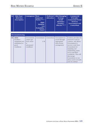 RISK MATRIX EXAMPLE                                                                                ANNEX E



No   Risk Type/    Consequence Most               Preferred       Risk Managing              Commercial
      Risk Item                Impacted           Allocation         Strategy:                Principle/
     Description               Parties (Note 1)                       Avoid/              Contractual Terms
                                                                    Minimise/                  between
                                       High/
                                                                     Transfer/             Government and
                                     Medium/
                                                                   Allocate (Note 2)         Consortium
                                         Low
                                  Probability/
                                      Impact


Decommissioning
42 Asset           Government     Government      Consortium Government to               Contract provides for
   Facilities/     cannot get                                avoid through               renewal at end of
   equipment not   back assets             L/M               appropriate                 contract, and allows
   maintained at   at                                        end-of-term                 Government to
   good            anticipated                               arrangement                 recover costs from
   conditions      conditions                                                            Consortium for
                                                                                         repairing and
                                                                                         maintaining assets
                                                                                         not in specified
                                                                                         conditions. This will
                                                                                         discourage
                                                                                         Consortium to run
                                                                                         down assets towards
                                                                                         end of contract




                                                  AN INTRODUCTORY GUIDE TO PUBLIC PRIVATE PARTNERSHIPS (PPPS)   129
 
