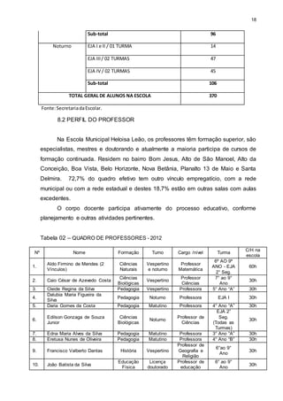 18 
Sub-total 96 
Noturno EJA I e II / 01 TURMA 14 
EJA III / 02 TURMAS 47 
EJA IV / 02 TURMAS 45 
Sub-total 106 
TOTAL GERAL DE ALUNOS NA ESCOLA 370 
Fonte: Secretaria da Escolar. 
8.2 PERFIL DO PROFESSOR 
Na Escola Municipal Heloisa Leão, os professores têm formação superior, são 
especialistas, mestres e doutorando e atualmente a maioria participa de cursos de 
formação continuada. Residem no bairro Bom Jesus, Alto de São Manoel, Alto da 
Conceição, Boa Vista, Belo Horizonte, Nova Betânia, Planalto 13 de Maio e Santa 
Delmira. 72,7% do quadro efetivo tem outro vínculo empregatício, com a rede 
municipal ou com a rede estadual e destes 18,7% estão em outras salas com aulas 
excedentes. 
O corpo docente participa ativamente do processo educativo, conforme 
planejamento e outras atividades pertinentes. 
Tabela 02 – QUADRO DE PROFESSORES - 2012 
Nº Nome Formação Turno Cargo /nível Turma 
C/H na 
escola 
1. 
Aldo Firmino de Mendes (2 
Vínculos) 
Ciências 
Naturais 
Vespertino 
e noturno 
Professor 
Matemática 
6º AO 9º 
ANO - EJA 
2° Seg. 
60h 
2. C aio César de Azevedo Costa 
Ciências 
Biológicas 
Vespertino 
Professor 
Ciências 
7° ao 9° 
Ano 
30h 
3. C leide Regina da Silva Pedagogia Vespertino Professora 5° Ano “A” 30h 
4. 
Dalubia Maria Figueira da 
Silva 
Pedagogia Noturno Professora EJA I 30h 
5. D aria Gomes da Costa Pedagogia Matutino Professora 4° Ano “A” 30h 
6. 
Edilson Gonzaga de Souza 
Junior 
Ciências 
Biológicas 
Noturno 
Professor de 
Ciências 
EJA 2° 
Seg. 
(Todas as 
Turmas) 
30h 
7. E dna Maria Alves da Silva Pedagogia Matutino Professora 3° Ano “A” 30h 
8. E retusa Nunes de Oliveira Pedagogia Matutino Professora 4° Ano “B” 30h 
9. F rancisco Valberto Dantas História Vespertino 
Professor de 
Geografia e 
Religião 
6°ao 9° 
Ano 
30h 
10. J oão Batista da Silva 
Educação 
Física 
Licença 
doutorado 
Professor de 
educação 
6° ao 9° 
Ano 
30h 
 