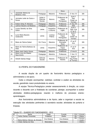 19 
física 
11. 
Joseneide Marina de 
Medeiros Silva 
Pedagogia Matutino Professora 2° Ano “A” 30h 
12. 
Jocineide Leide da Costa e 
Sousa 
Letras e 
Ciências 
Sociais 
Noturno 
Professora de 
língua 
Portuguesa 
EJA 2° 
Seg. 
(Todas as 
Turmas) 
30h 
13. K ellem Sirley R. Monteiro Pedagogia Matutino Professora 3° Ano “B” 30h 
14. L eilimar Bezerra de Medeiros Pedagogia Vespertino Professora AEE 30h 
15. 
Louise Danielly da Silva 
Sollon 
Letras 
Vespertino 
e noturno 
Professora de 
inglês 
EJA 2° 
Seg. e de 
6° ao 9° 
30h 
16. 
Lucia Maria Bezerra 
Cavalcante 
Letras 
Licença 
Prêmio 
Professora de 
língua 
Portuguesa 
EJA 2° 
Seg. 
(Todas as 
Turmas) 
30h 
17. M aria de Fátima Cabral Ed. Física Matutino 
Professora de 
Educação 
física 
6° ao 9° 
Ano 
30h 
18. 
Maria de Fátima Barbosa da 
Silva 
Letras Vespertino 
Professora de 
língua 
Portuguesa 
6° ao 9° 
Ano 
30h 
19. M aria José Castro Souza Pedagogia Matutino Professora 2º Ano B 30h 
20. 
Maria Lúcia de Oliveira 
Nascimento 
Pedagogia Matutino Professora 1° Ano “U” 30h 
21. O dneth Dantas Braga 
Ciências 
Sociais 
Noturno 
Professora de 
História 
EJA 2° 
Seg.(Todas 
as Turmas) 
30h 
8.3 PERFIL DO FUNCIONÁRIO 
A escola dispõe de um quadro de funcionário técnico pedagógico e 
administrativo e de apoio. 
Cabe a direção acompanhar, viabilizar, controlar e avaliar as atividades da 
escola, garantindo maior produtividade no ensino. 
A equipe Técnico-Pedagógica prestar assessoramento à direção, ao corpo 
docente e discente com a finalidade de coordenar, planejar, acompanhar e avaliar 
atividades didático-pedagógicas visando à melhoria do processo ensino-aprendizagem. 
Aos funcionários administrativos e de Apoio, zelar e organizar a escola na 
execução das atividades pertinentes à secretaria escolar, atividades de portaria e 
limpeza. 
Tabela 03 – QUADRO DE FUNCIONÁRIOS - 2012 
Nº Nome Cargo Função C/H Vínculo 
1. C arlos Dantas Fernandes Professor Diretor 30h Efetivo 
2. 
Marta Beônia Câmara de Almeida 
Vice Diretora Vice Diretora 
30h Comiss 
ionado 
3. C heila Dantas da Silva Merendeira Merendeira Efetivo 
 