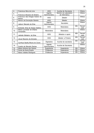 20 
4. F rancisca Nina de Lima ASG Auxiliar de Secretaria Efetivo 
5. 
Francisco Bezerra de Oliveira 
Agente 
Administrativo 
Monitor do Laboratório 
de Informática 
Efetivo 
6. 
Francisco das Chagas Solano de 
Barros 
ASG Zelador 
Efetivo 
7. Ir enice da Conceição Barreto ASG Zelador Efetivo 
8. 
Jadson Macedo da Silva 
Agente 
Administrativo 
Secretário 
Efetivo 
9. 
Edineide Silva de Araújo Galdino 
ASG Merendeira 
40h Terceiri 
zado 
10. 
Maria Lucineide de Oliveira 
Fernandes 
Merendeira Merendeira 
Efetivo 
11. 
Jarleide Malveira da Silva 
ASG Zeladora e apoio 
40h Terceiri 
zado 
12. J 
Josué Bezerra de Almeida 
ASG Zelador e Porteiro 
40h Terceiri 
zado 
13. 
Cynthya Nyelly Moura do Couto 
Digitadora Auxiliar de secretaria 
40h Terceiri 
zado 
14. 
Sueldo de Macedo Dantas 
Agente 
Administrativo 
Auxiliar de Secretaria 
Efetivo 
15. M aria Antonia dos Santos Supervisora Supervisora 30h Efetivo 
16. S onia de Assis Duarte Professora Supervisora 30h Efetivo 
17. M aria Valdete Rodrigues Professora Supervisora 30h Efetivo 
 