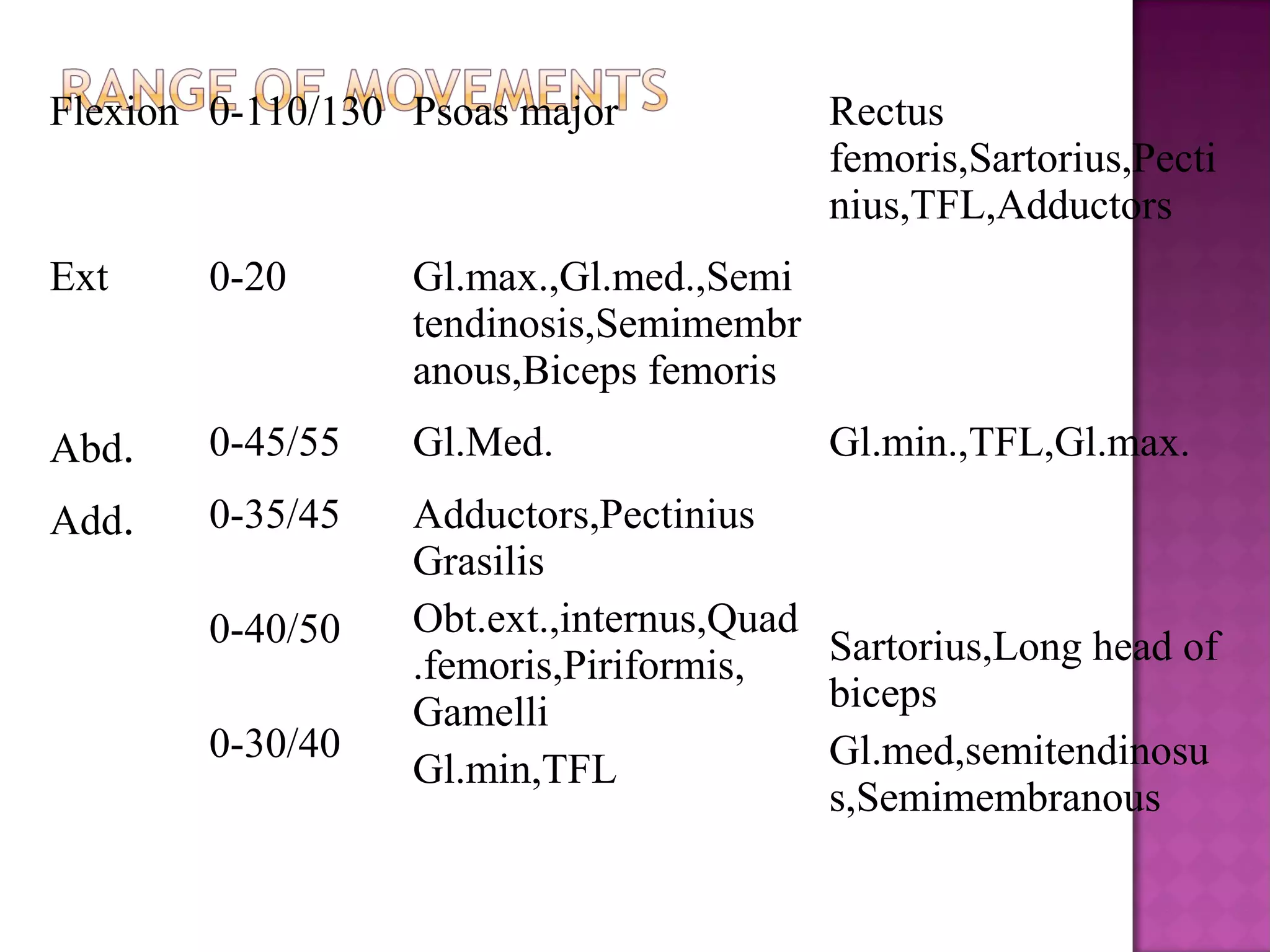 Flexion 0-110/130 Psoas major            Rectus
                                         femoris,Sartorius,Pecti
                                         nius,TFL,Adductors
Ext     0-20      Gl.max.,Gl.med.,Semi
                  tendinosis,Semimembr
                  anous,Biceps femoris
Abd.    0-45/55   Gl.Med.                Gl.min.,TFL,Gl.max.
Add.    0-35/45   Adductors,Pectinius
                  Grasilis
        0-40/50   Obt.ext.,internus,Quad
                  .femoris,Piriformis,   Sartorius,Long head of
                  Gamelli                biceps
        0-30/40                          Gl.med,semitendinosu
                  Gl.min,TFL
                                         s,Semimembranous
 