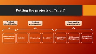 Putting the projects on “shelf”
Project
Preparation
Partnership
Management
Project
Identification
Viability Structuring Do-ability
Procurement
Strategy
Bid Process
Management
Operations
Management
Identification/
Assessment
 