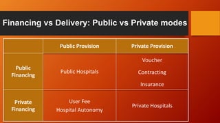 Financing vs Delivery: Public vs Private modes
Public Provision Private Provision
Public
Financing
Public Hospitals
Voucher
Contracting
Insurance
Private
Financing
User Fee
Hospital Autonomy
Private Hospitals
 
