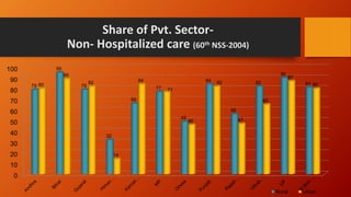 Share of Pvt. Sector-
Non- Hospitalized care (60th NSS-2004)
0
10
20
30
40
50
60
70
80
90
100
79
95
79
32
66
77
49
84
56
82
90
8180
89
82
14
84
77
46
82
47
65
87
80
Rural Urban
 