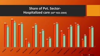 Share of Pvt. Sector-
Hospitalized care (60th NSS-2004)
73
86
69
22
60
42
21
71
48
57
73
21
58
64
79
74
11
71
52
27
74
36
66
69
35
62
Rural Urban
 