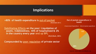 Implications
>80% of health expenditure is out-of-pocket
(World Bank 2011)
Debilitating Effects on the poor: Liquidation of
assets, indebtedness. 40% of hospitalized & 2%
in the country every year end up BPL
(World Bank, 2001)
Compounded by poor regulation of private sector
14%
86%
Out of pocket expenditure in
health
Government Expenditure Out of pocket expenditure
Source: www.data.worldbank.org
 