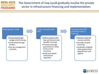 The Government of Iraq could gradually involve the private sector in infrastructure financing and implementation. 
3 
Meeting basic needs 
•Financing through budget and financing 
•Contracted through tenders 
•Run by management contracts 
Create successful pilot PPPs 
•Select projects with low commercial risks (landfill, housing) 
•Provide sovereign guarantees or other forms of risk insurance 
•Build centralised institutional capacities 
Institutionalise PPPs and other kinds of financing 
•Monitor value for money carefully 
•Consider project financing 
•Gradually integrate other government departments and regions  